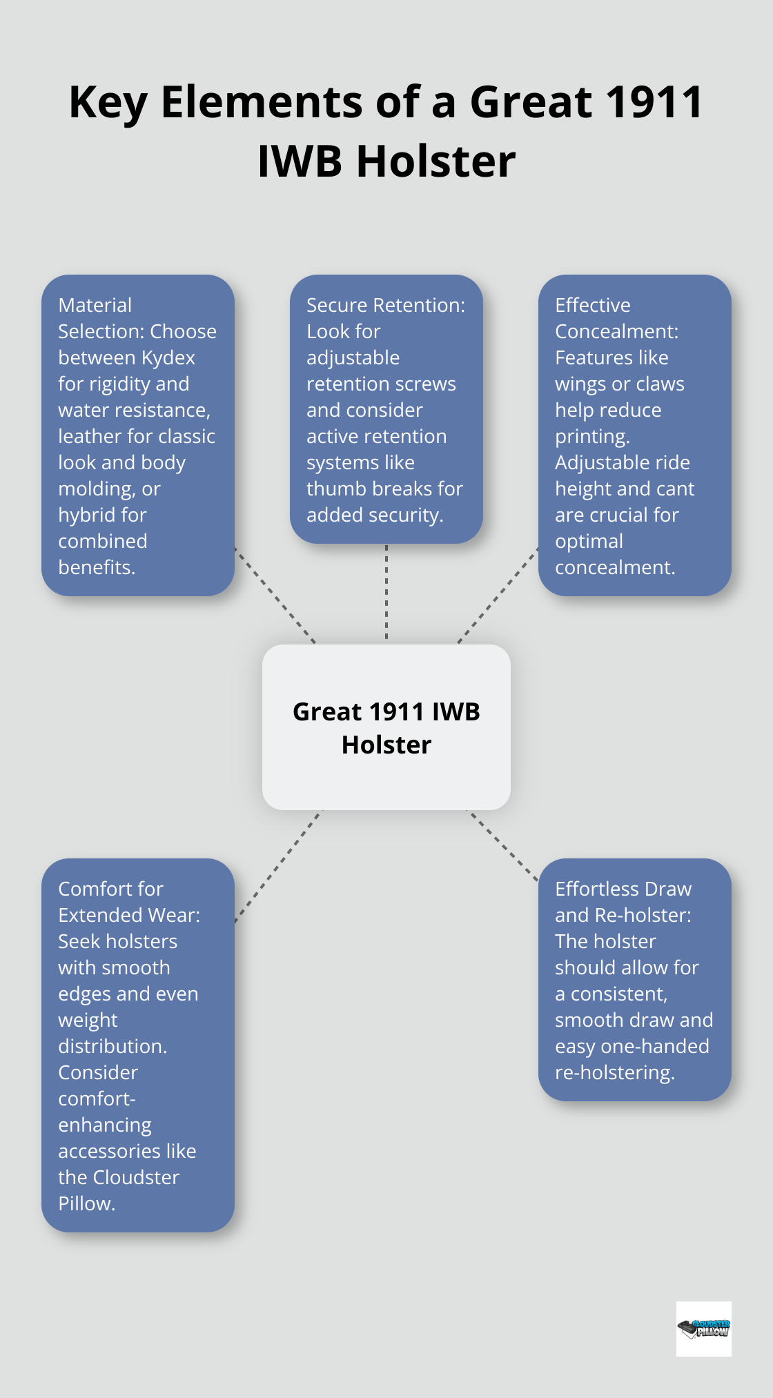 Hub and spoke chart showing the five key elements of a great 1911 IWB holster: Material Selection, Secure Retention, Effective Concealment, Comfort for Extended Wear, and Effortless Draw and Re-holster