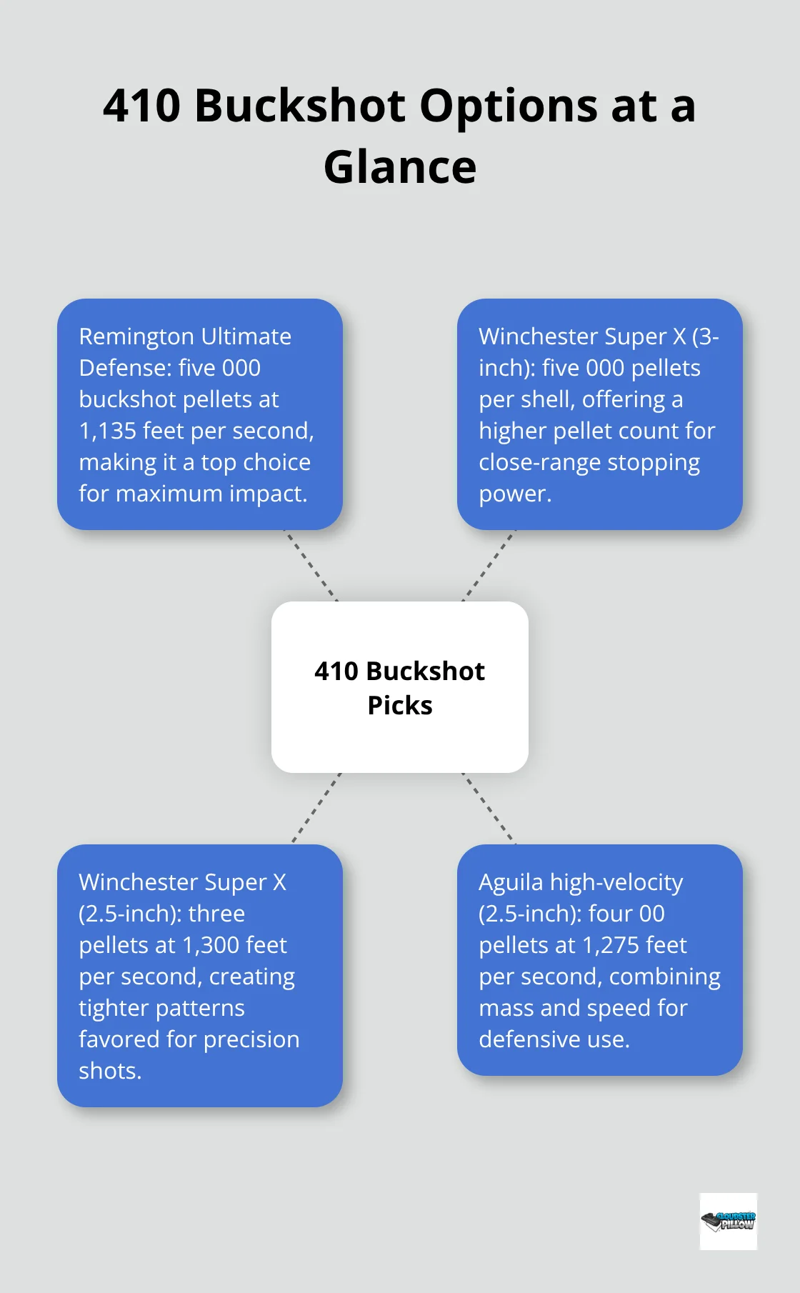 Overview of popular 410 buckshot defensive loads and their key traits.