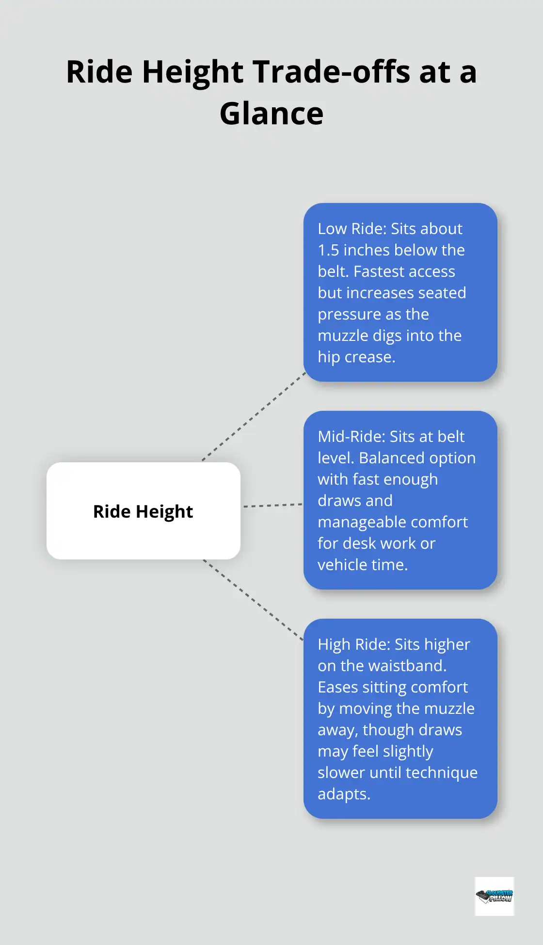 AIWB ride-height infographic showing how higher and lower holster placement affects draw access and concealment.