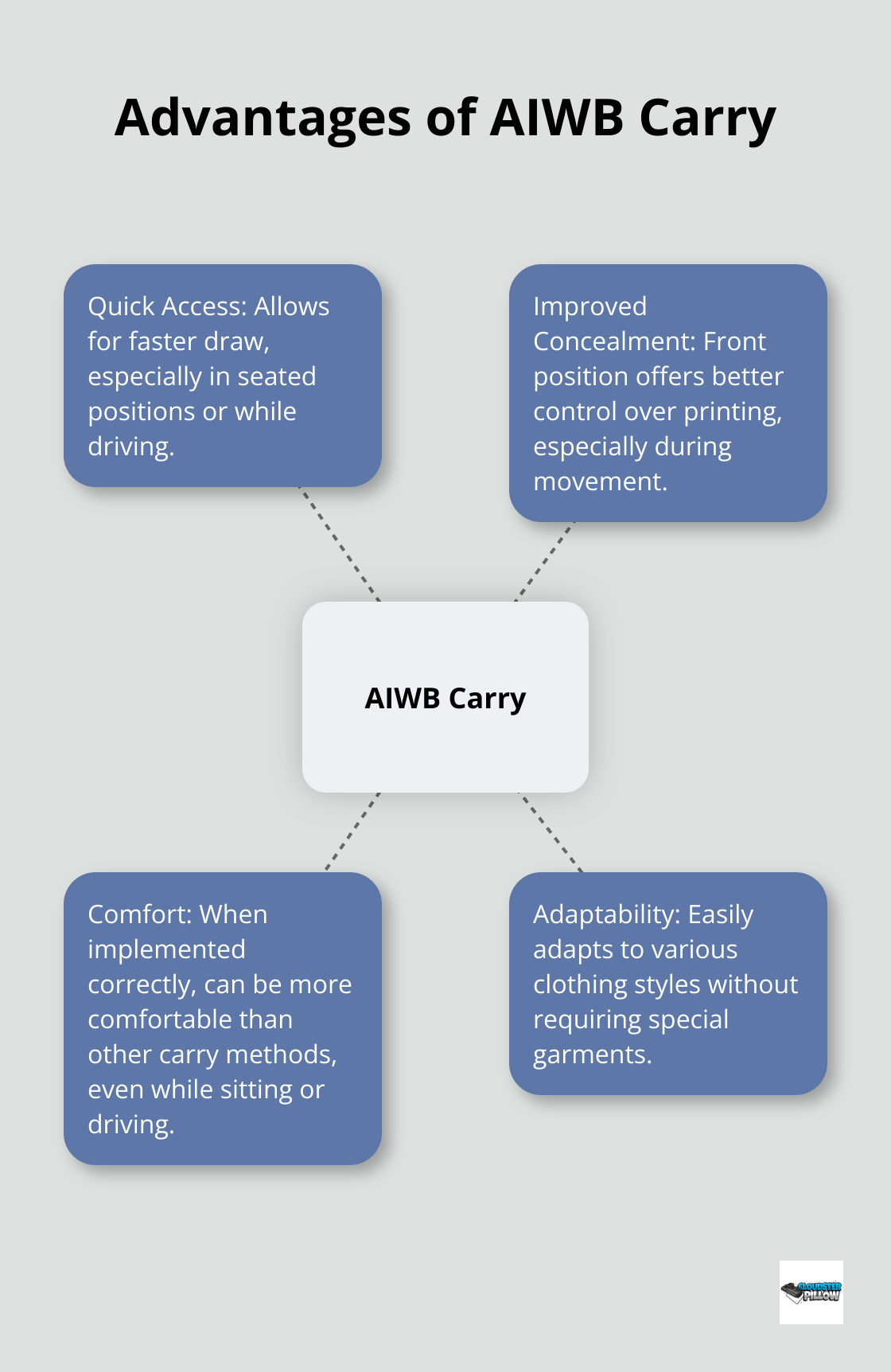 Hub and spoke chart showing the main advantages of Appendix Inside the Waistband (AIWB) carry: quick access, improved concealment, comfort, and adaptability. - AIWB Holster