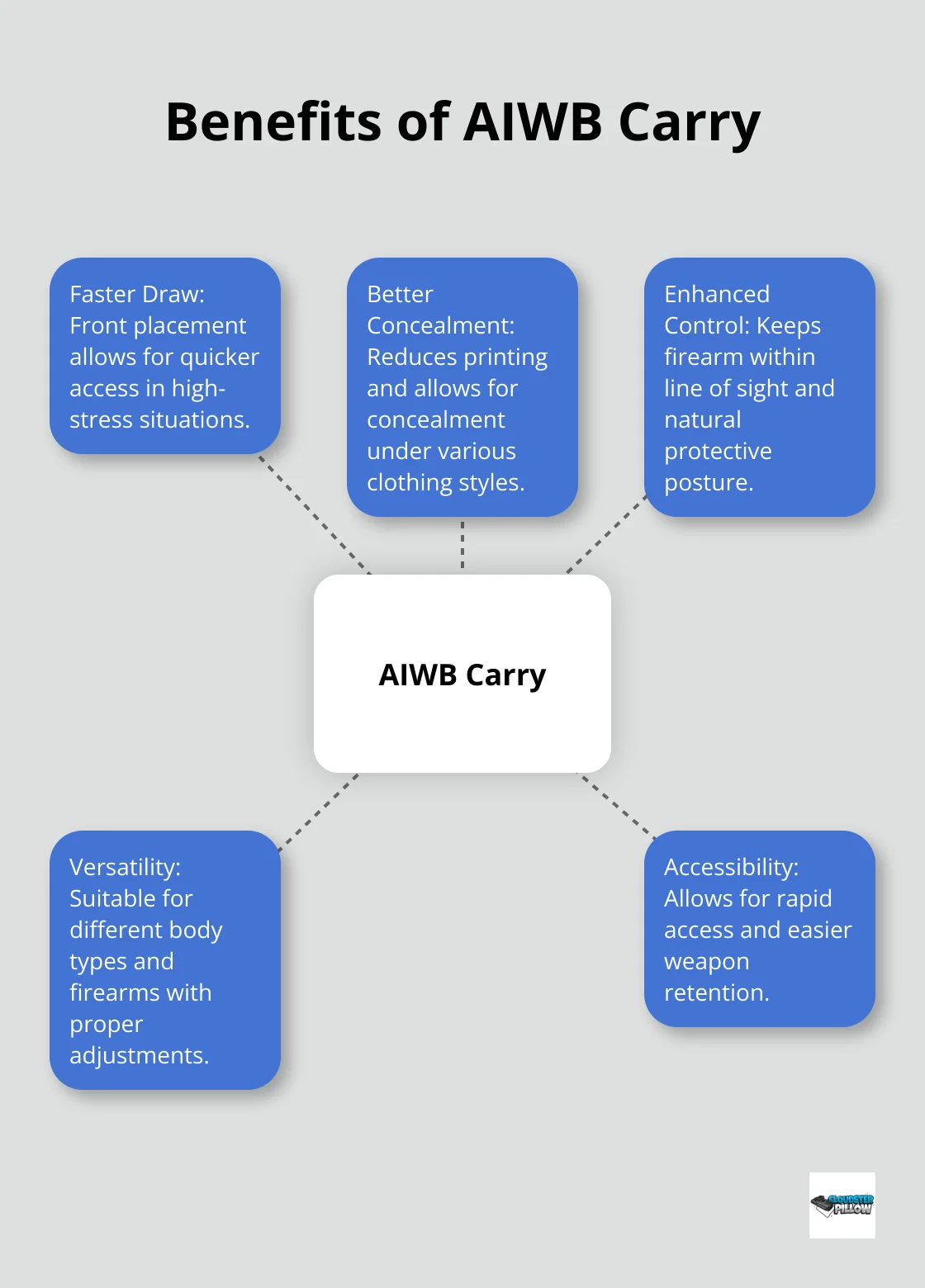 Hub and spoke chart showing five key benefits of AIWB carry: faster draw, better concealment, enhanced control, versatility, and accessibility. - AIWB holster