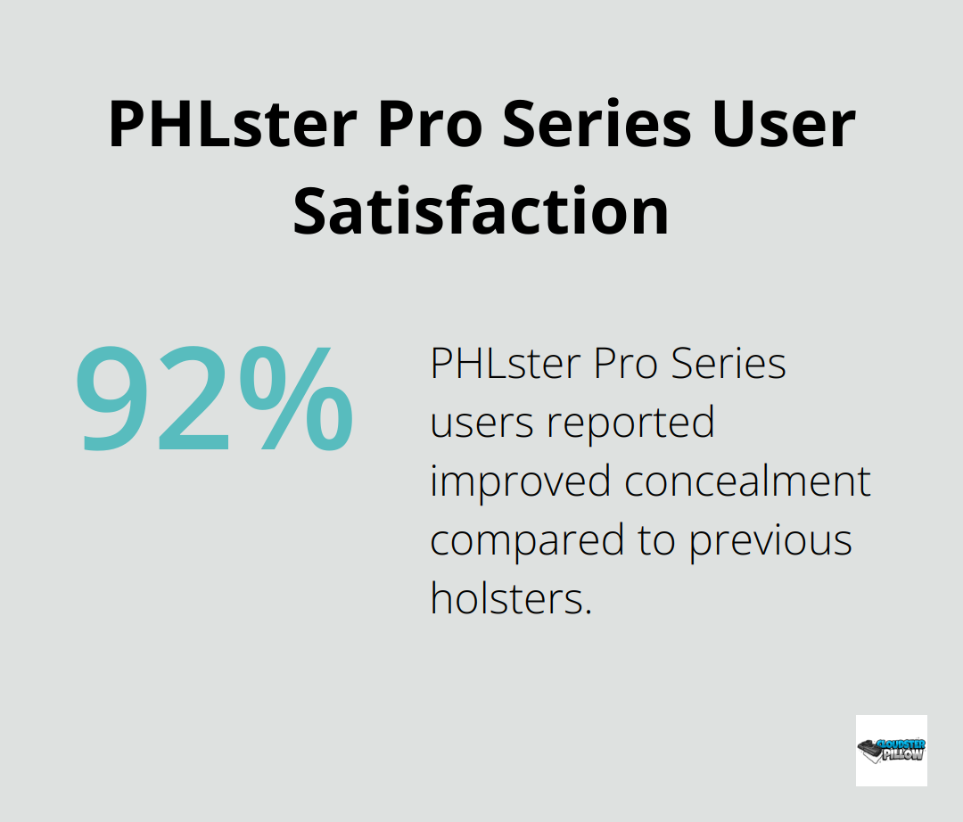 Percentage chart showing that 92% of PHLster Pro Series users reported improved concealment compared to their previous holsters.
