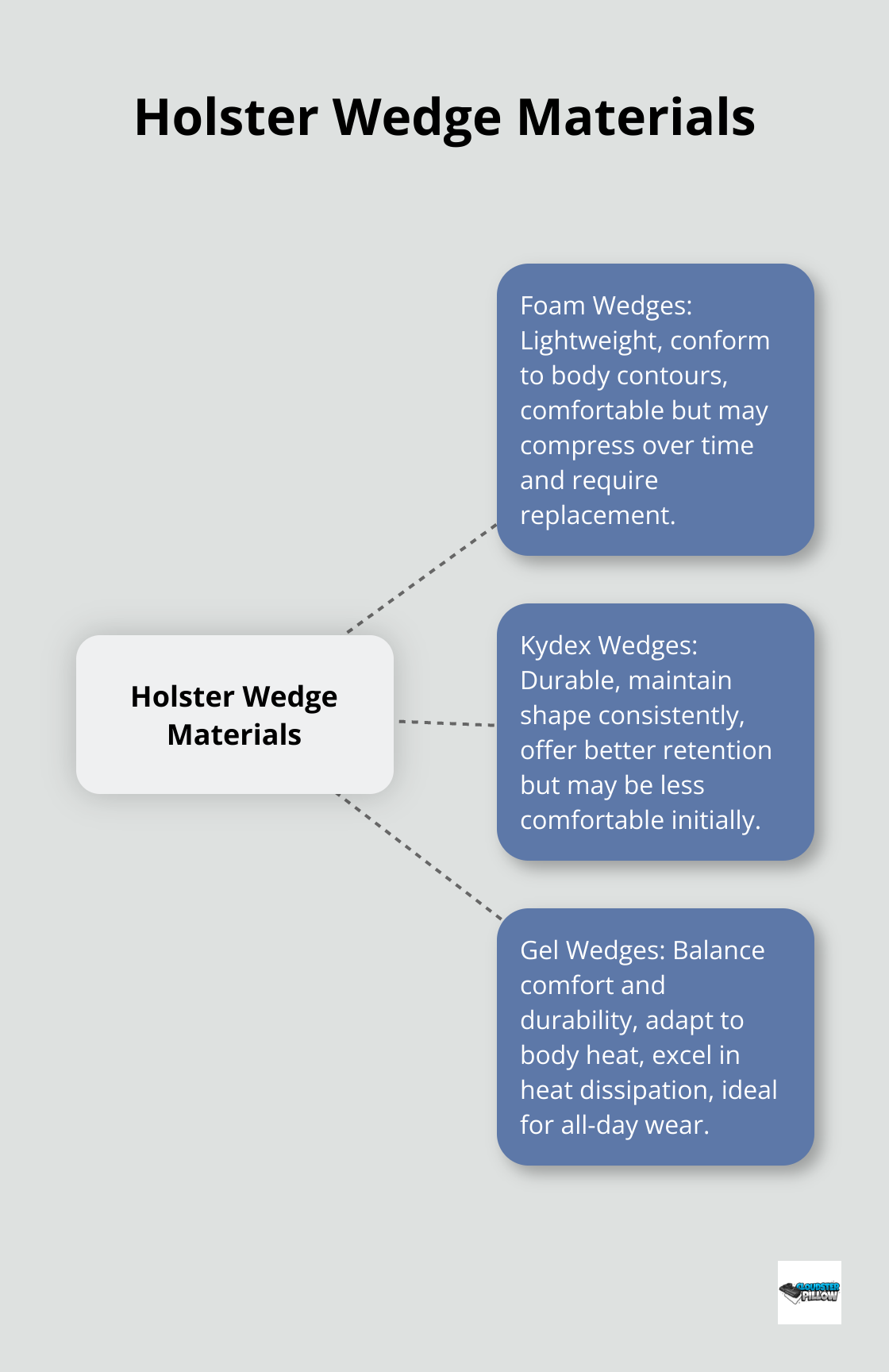 Hub and spoke chart showing three types of holster wedge materials: Foam, Kydex, and Gel, with their key characteristics. - AIWB