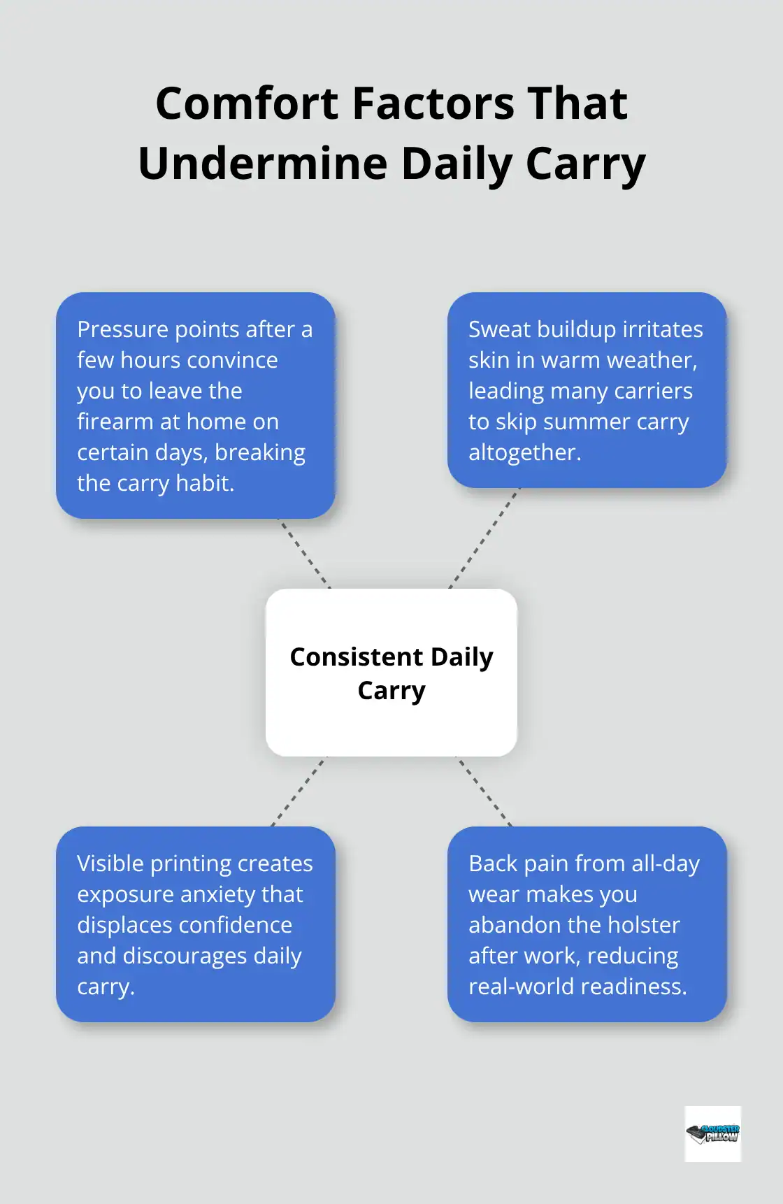 Diagram showing comfort issues that cause inconsistent concealed carry in the United States - all day carry