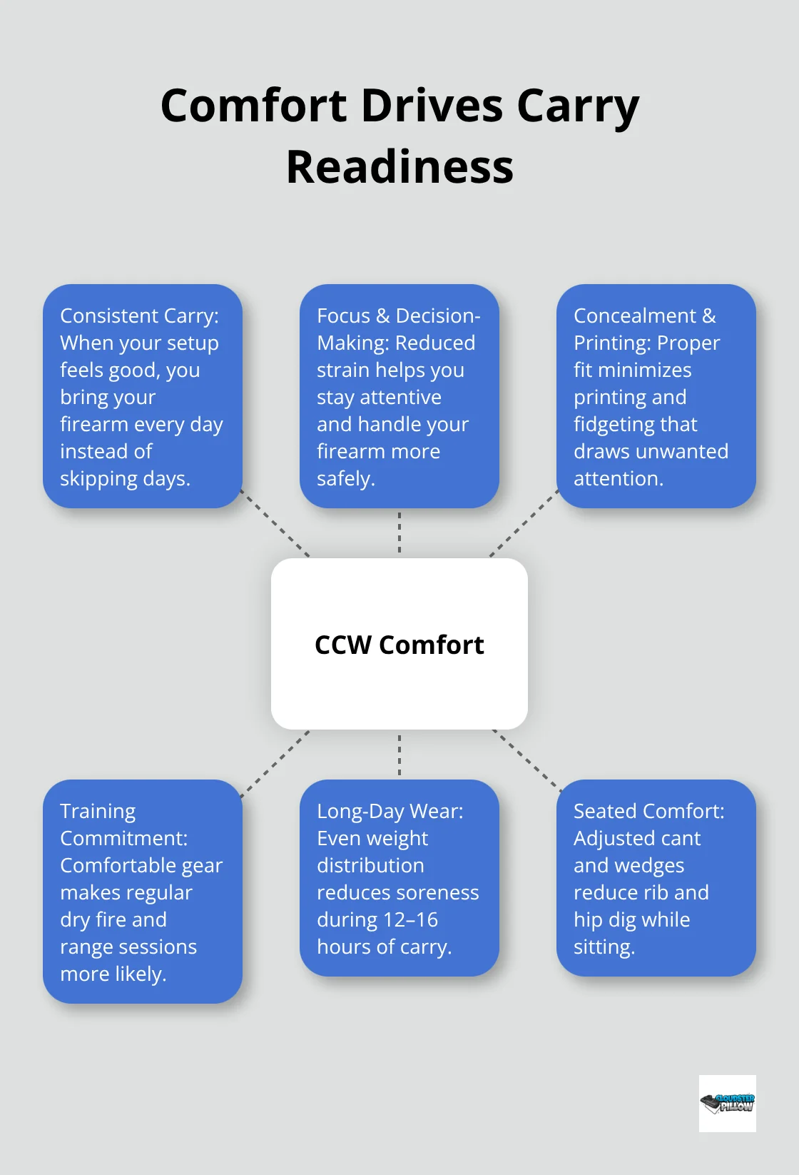 Hub-and-spoke chart showing how comfort influences concealed carry reliability and safety.