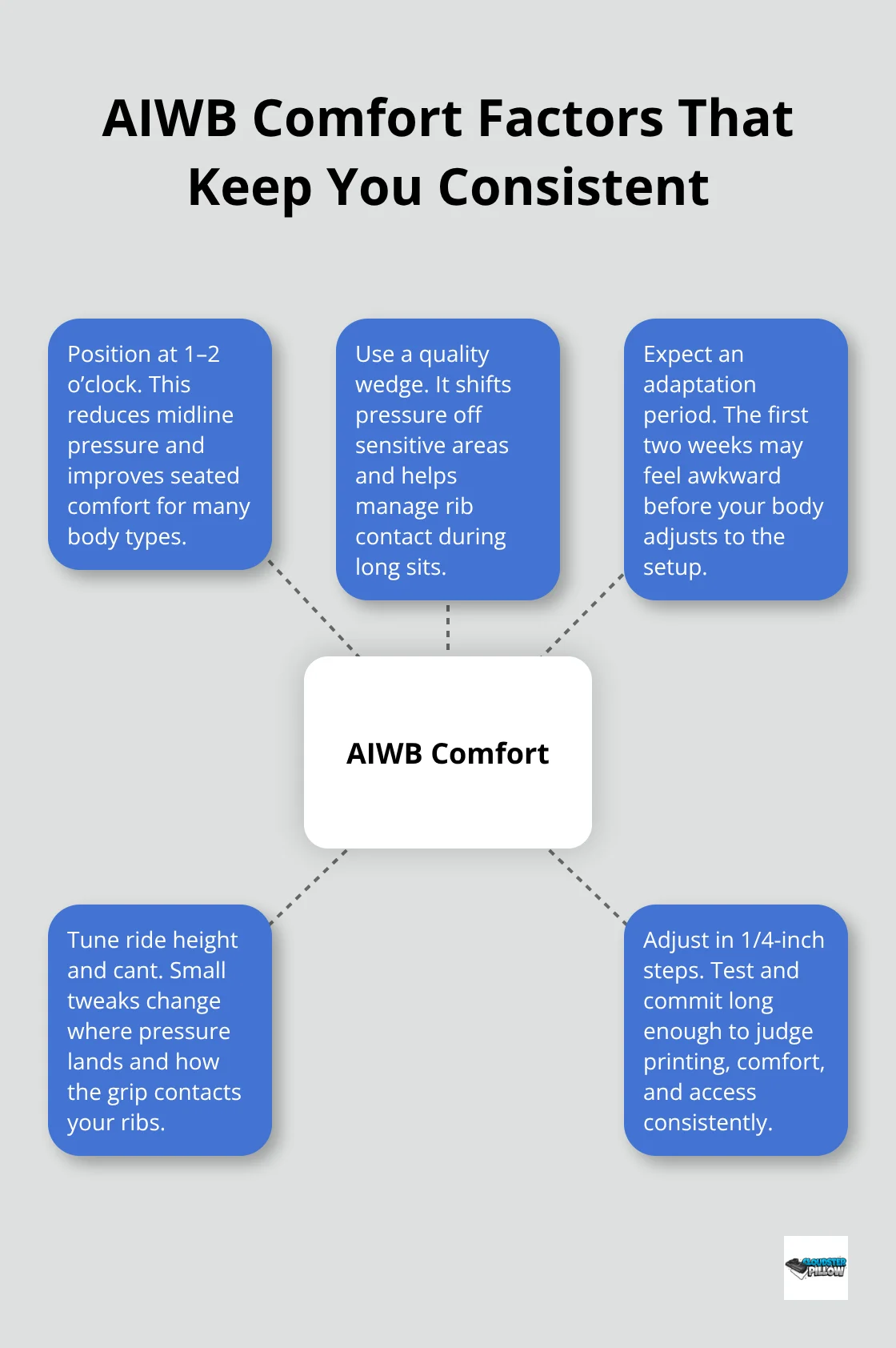 Central elements that drive comfortable, consistent appendix inside-the-waistband carry for U.S. concealed carriers.