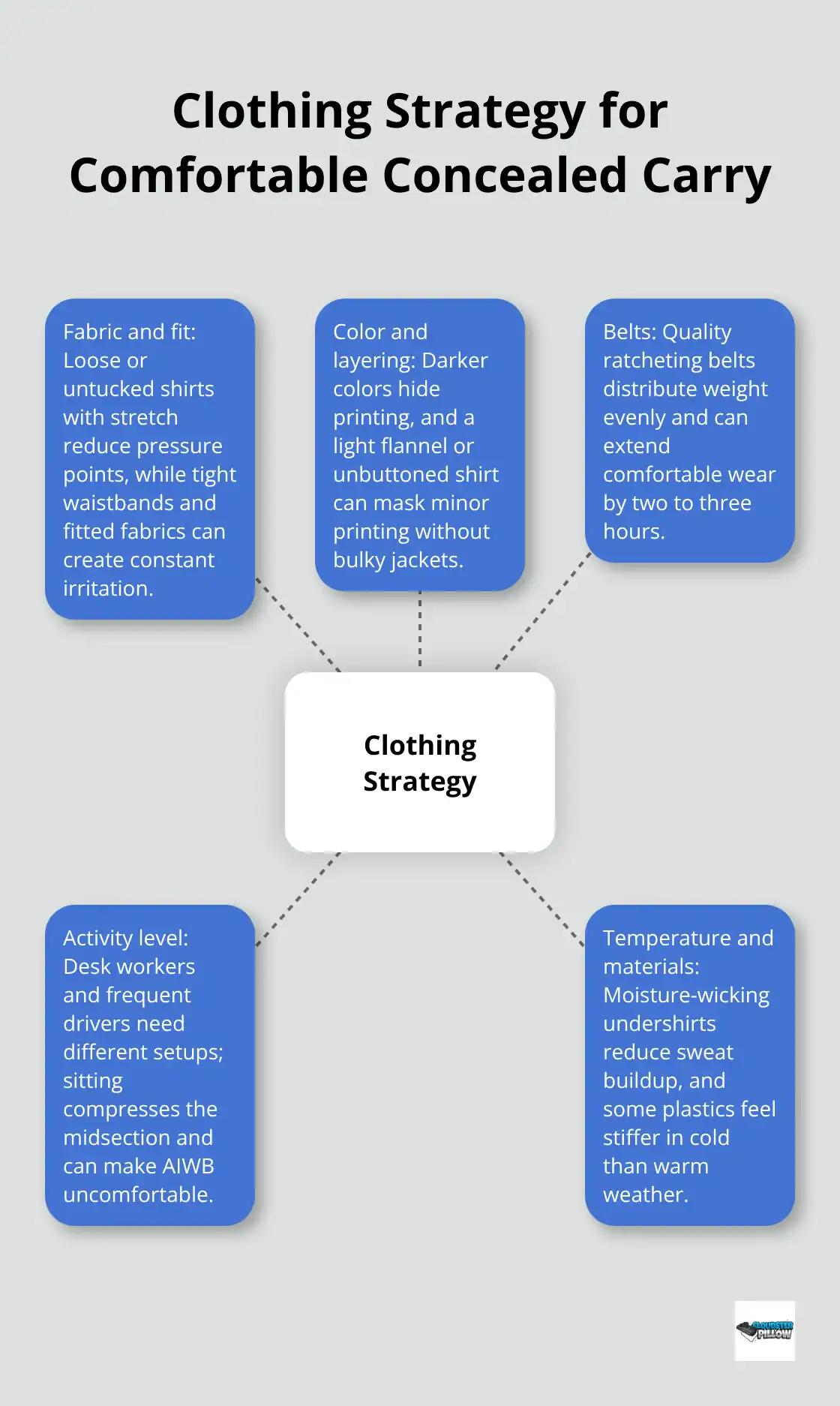 Central clothing strategy with spokes for fabric and fit, color and layering, belts, activity level, and seasonal behavior.