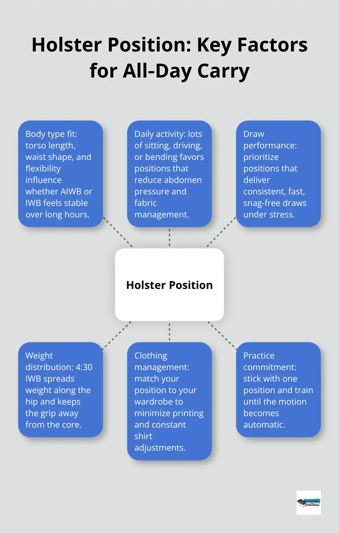 Hub-and-spoke visual showing key factors for choosing AIWB vs IWB for all-day concealed carry. - All day concealment tips