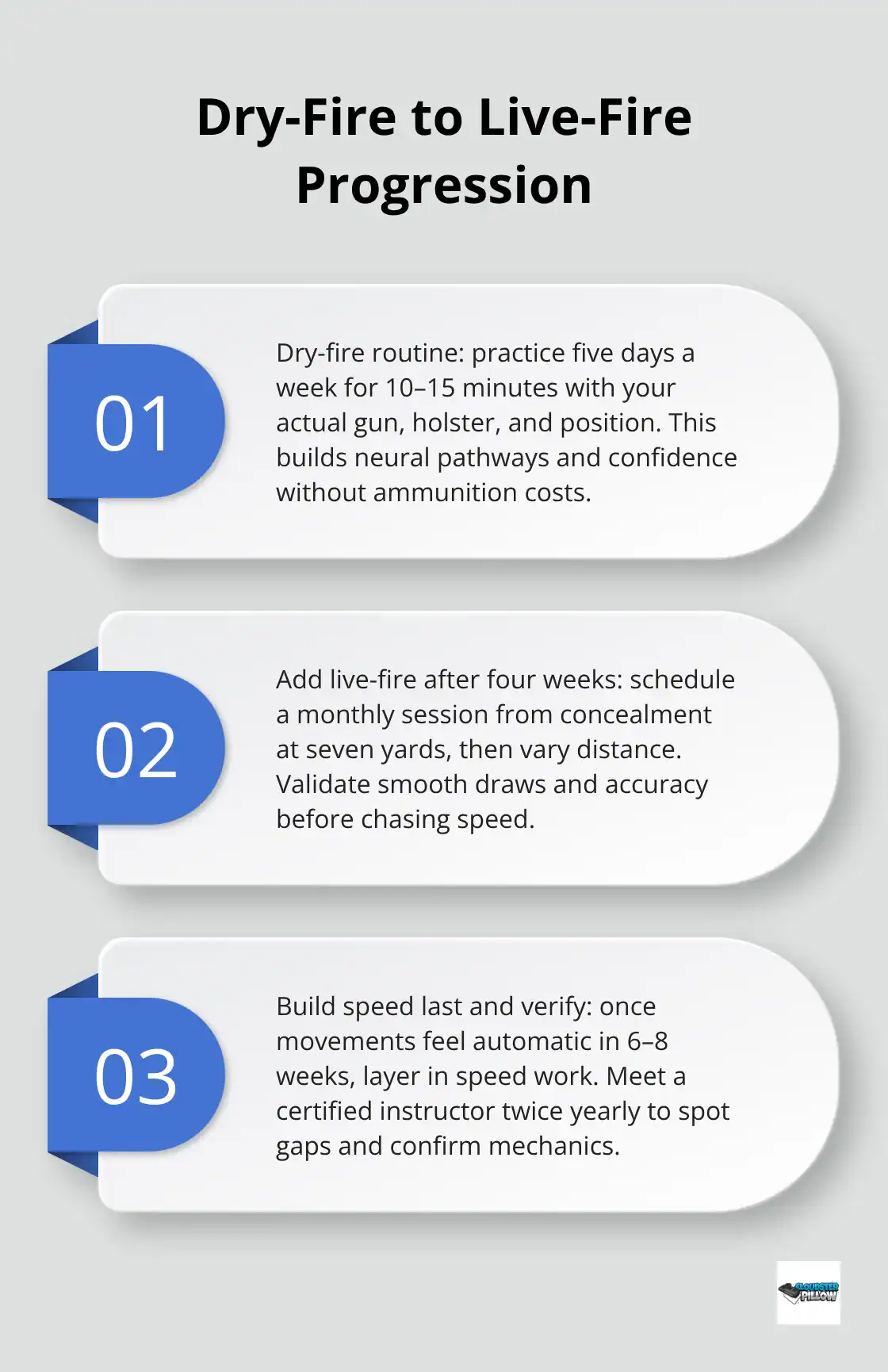 Three-step progression for building carry readiness from dry-fire to live-fire with coaching checkpoints.