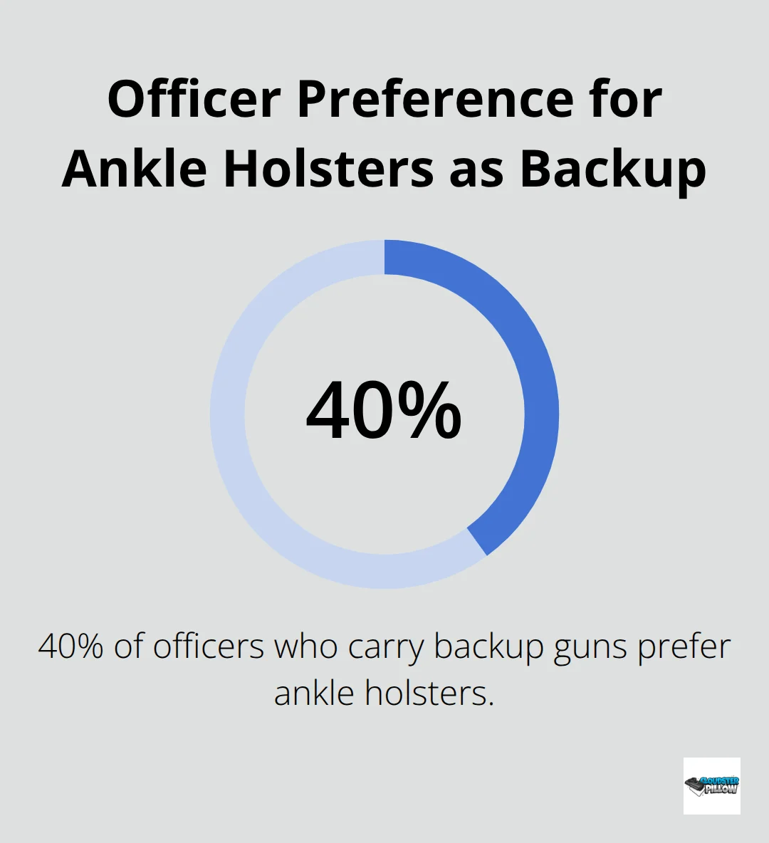 Pie chart showing 40% of officers prefer ankle holsters for backup guns