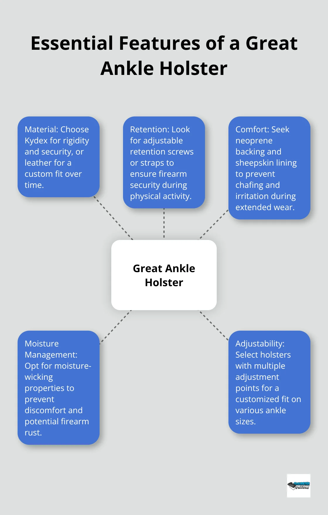 Hub and spoke chart showing five key features of a great ankle holster: Material, Retention, Comfort, Moisture Management, and Adjustability