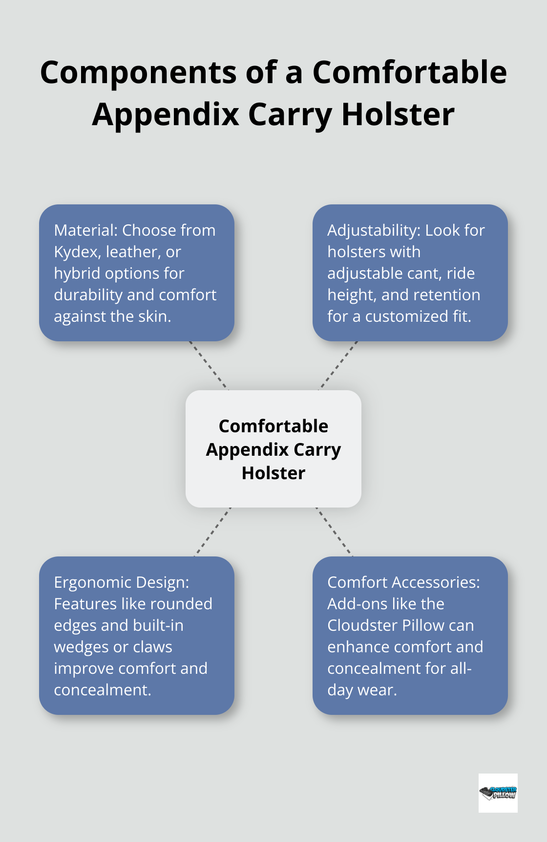 Hub and spoke diagram showing four key components of a comfortable appendix carry holster: Material, Adjustability, Ergonomic Design, and Comfort Accessories. - appendix carry, concealed carry setup, CCW tips
