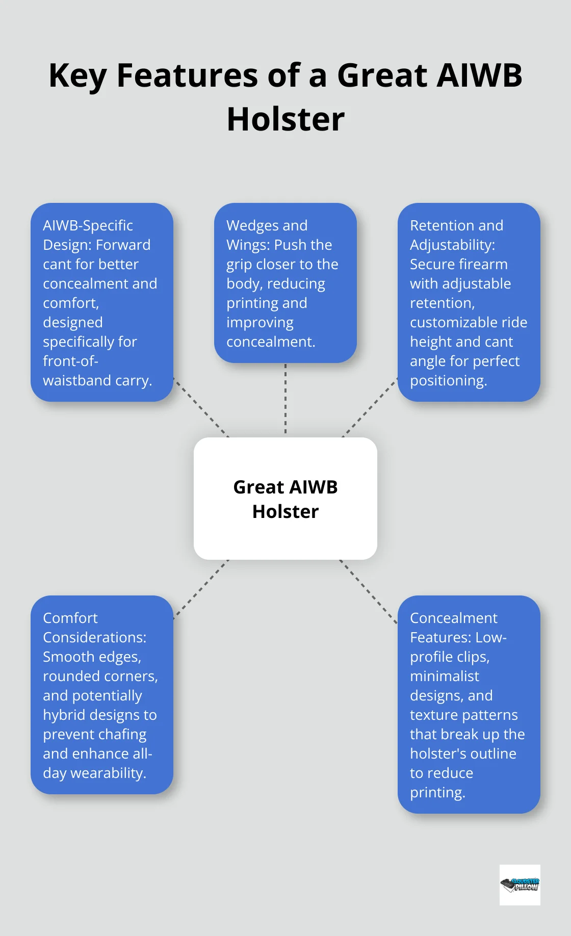 Hub and spoke chart illustrating the five key features of an excellent AIWB holster: AIWB-specific design, wedges and wings, retention and adjustability, comfort considerations, and concealment features. - appendix carry
