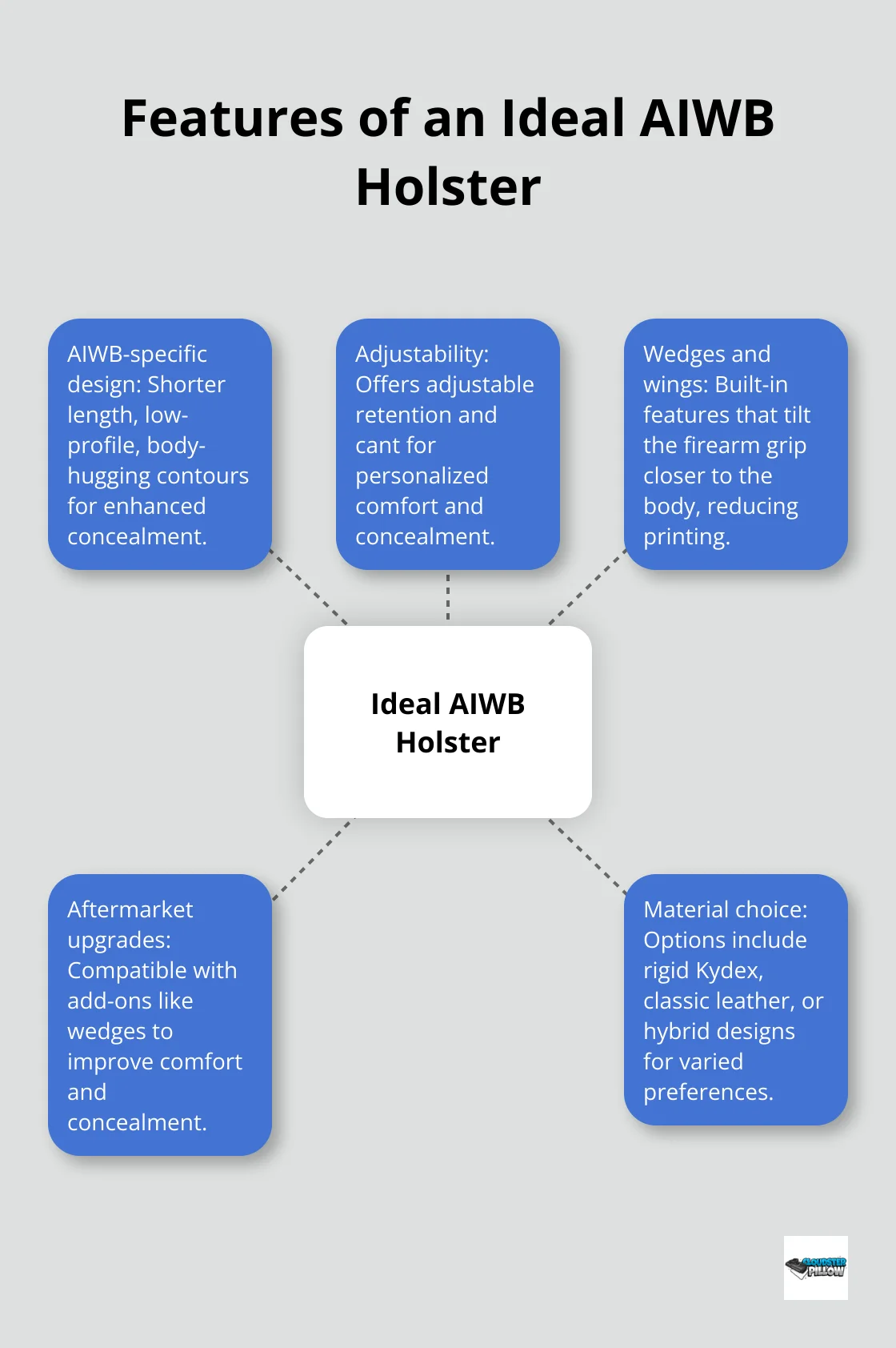 Hub and spoke diagram showing key features of an ideal AIWB (Appendix Inside the Waistband) holster: AIWB-specific design, adjustability, wedges and wings, aftermarket upgrades, and material choice. - appendix carry