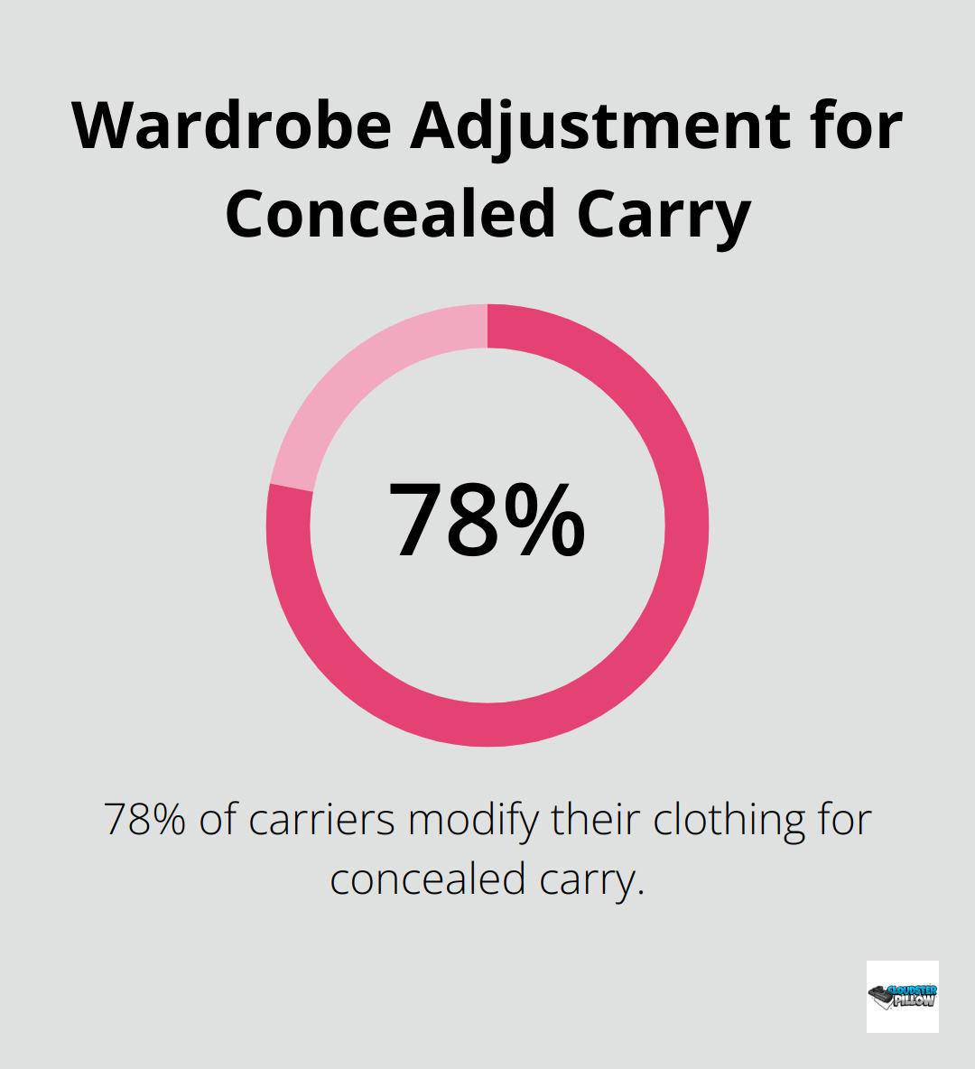 Pie chart showing 78% of carriers adjust their wardrobe to accommodate their carry method - Appendix Carry