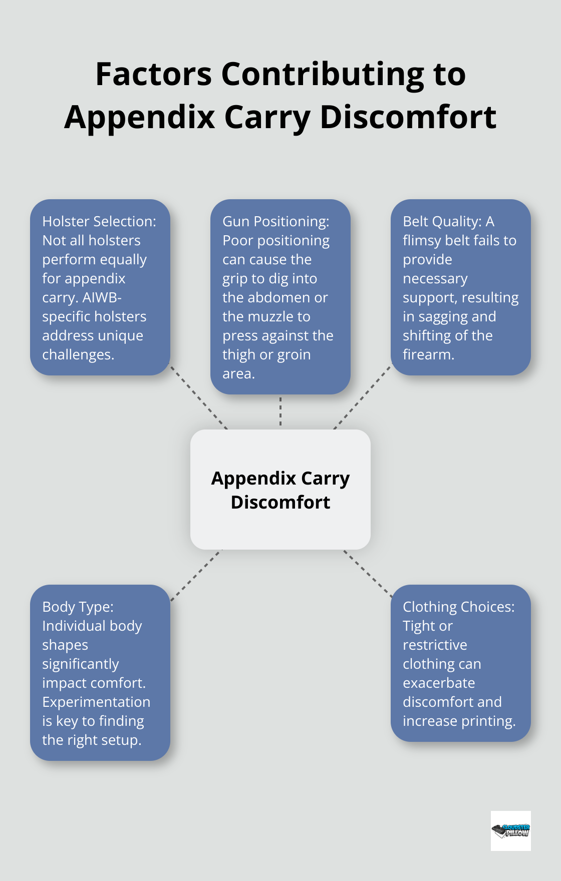 Hub and spoke chart showing five main factors contributing to appendix carry discomfort: holster selection, gun positioning, belt quality, body type, and clothing choices. - appendix carry pain, concealed carry setup, holster adjustment