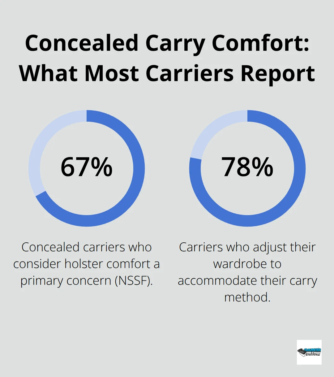 Chart showing key U.S. concealed carry comfort percentages from the blog post - appendix carry pain