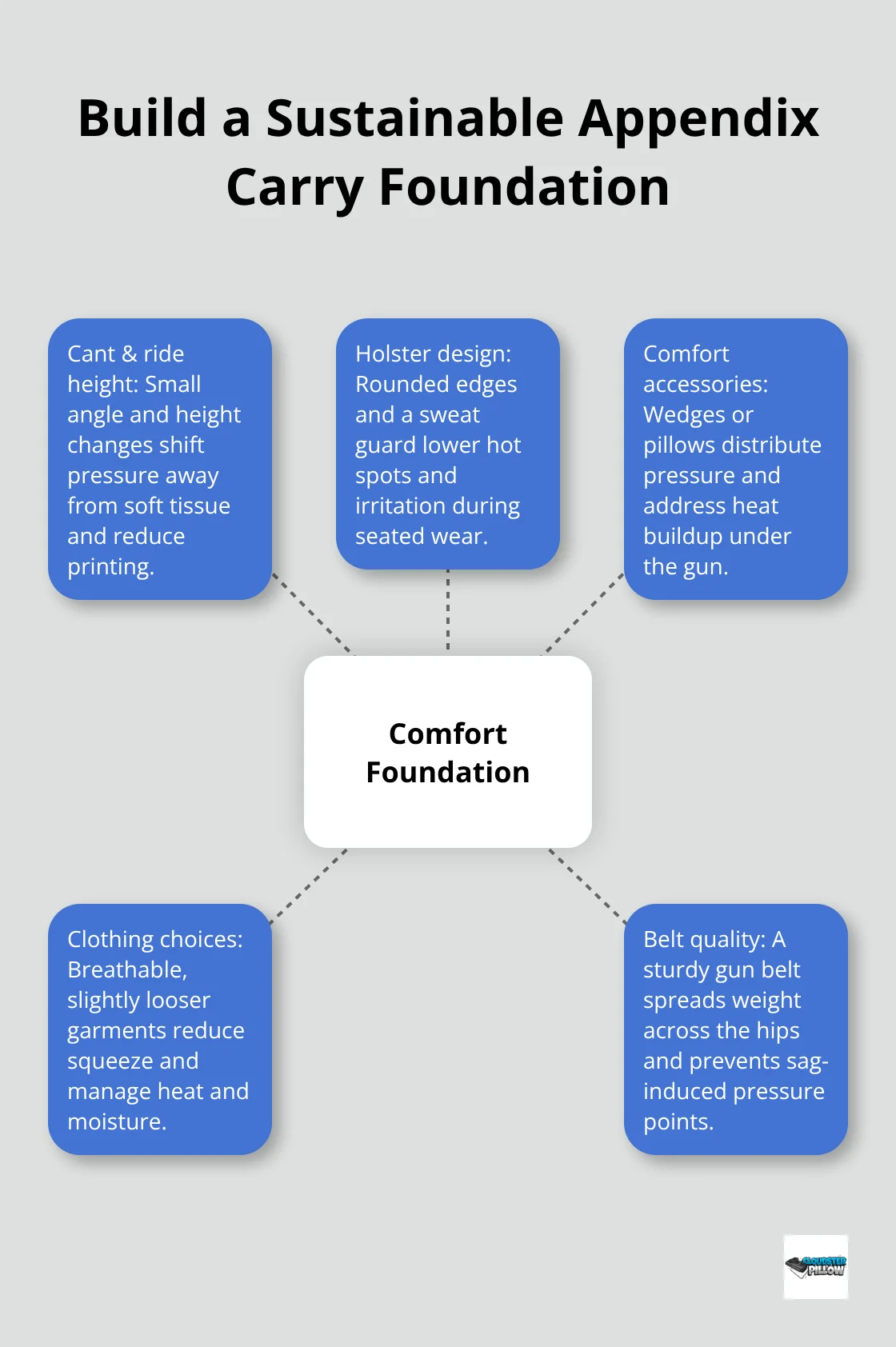 Hub-and-spoke diagram of the core elements that create long-term appendix carry comfort - appendix carry pain