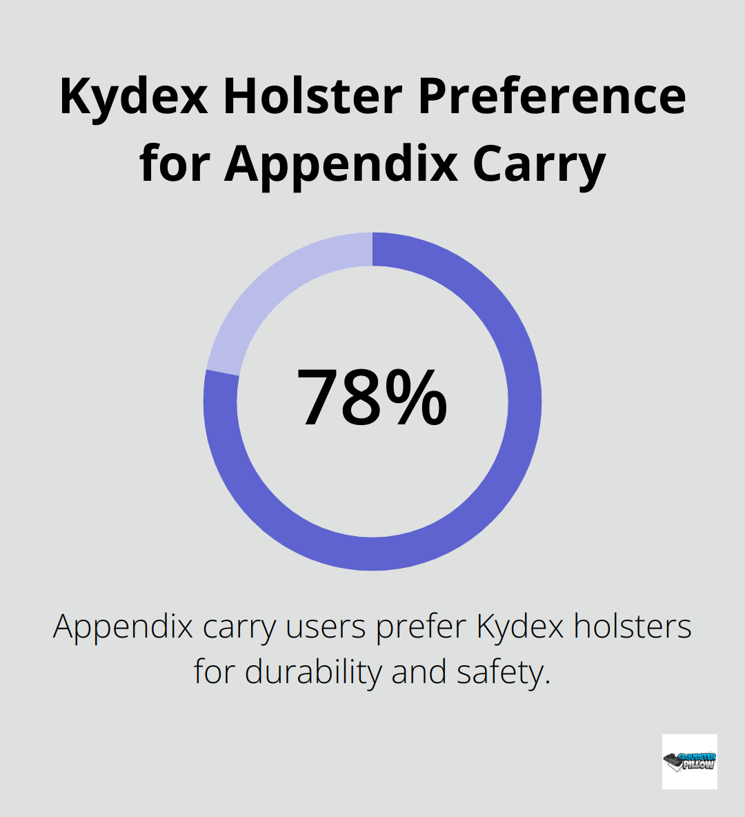 Chart showing 78% of appendix carry users prefer Kydex holsters