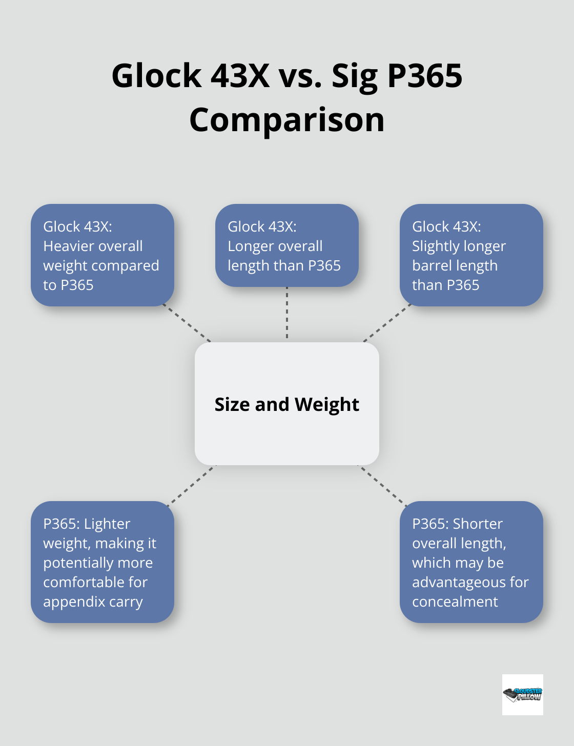 Hub and spoke chart comparing Glock 43X and Sig P365 for appendix carry, with size and weight as the central focus - appendix carry safety, CCW, concealed carry comfort, daily carry