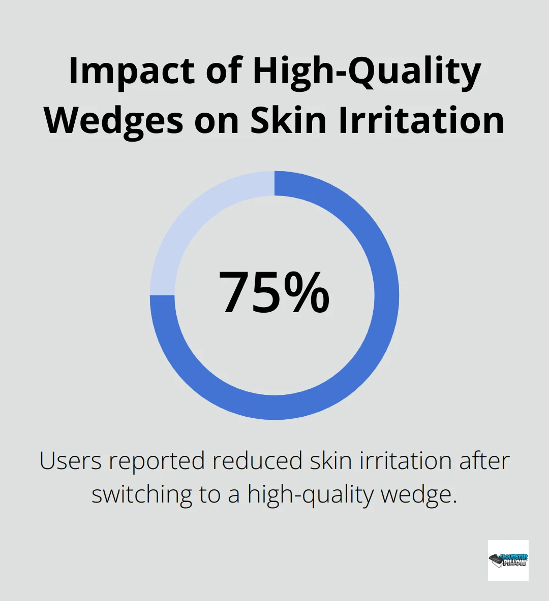 Chart showing 75% of users reported reduced skin irritation after switching to a high-quality wedge