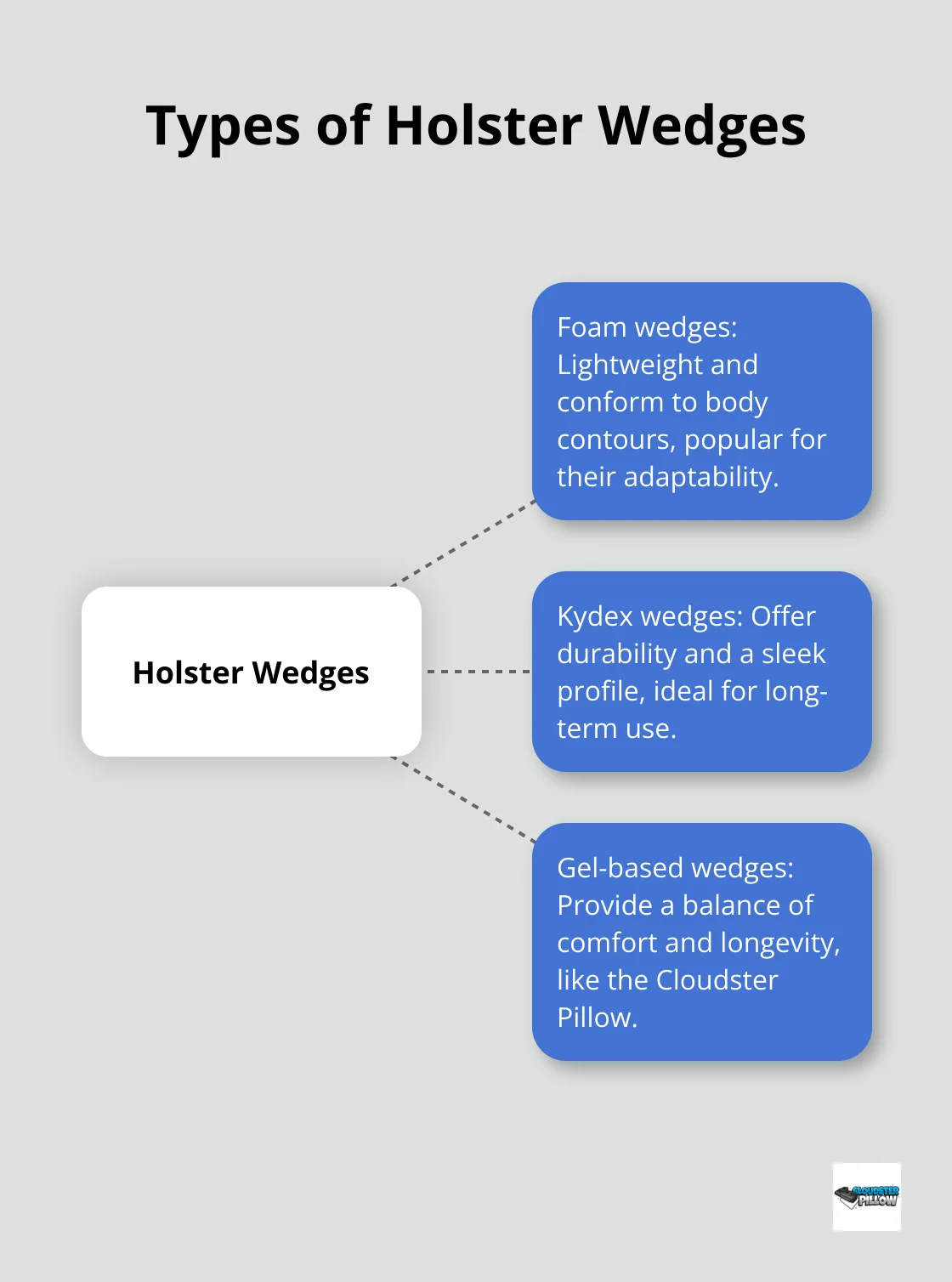 Hub and spoke chart showing three types of holster wedges: foam, Kydex, and gel-based - appendix carry wedge
