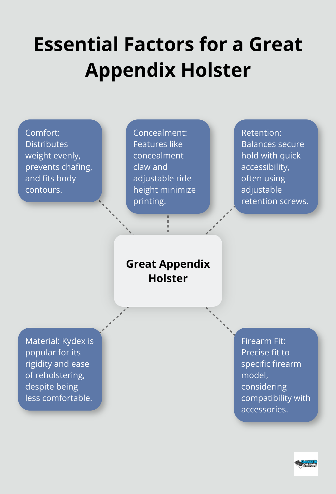A hub and spoke chart showing five key factors that make a great appendix holster: comfort, concealment, retention, material, and firearm fit.