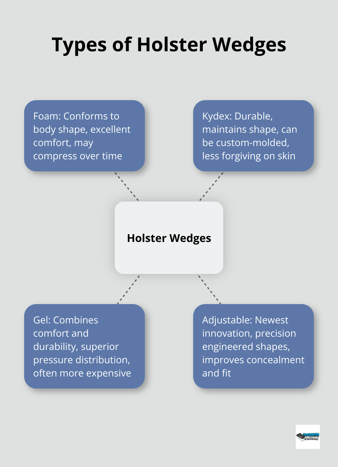 Hub and spoke chart showing four types of holster wedges: Foam, Kydex, Gel, and Adjustable, with their main characteristics - appendix holster wedge