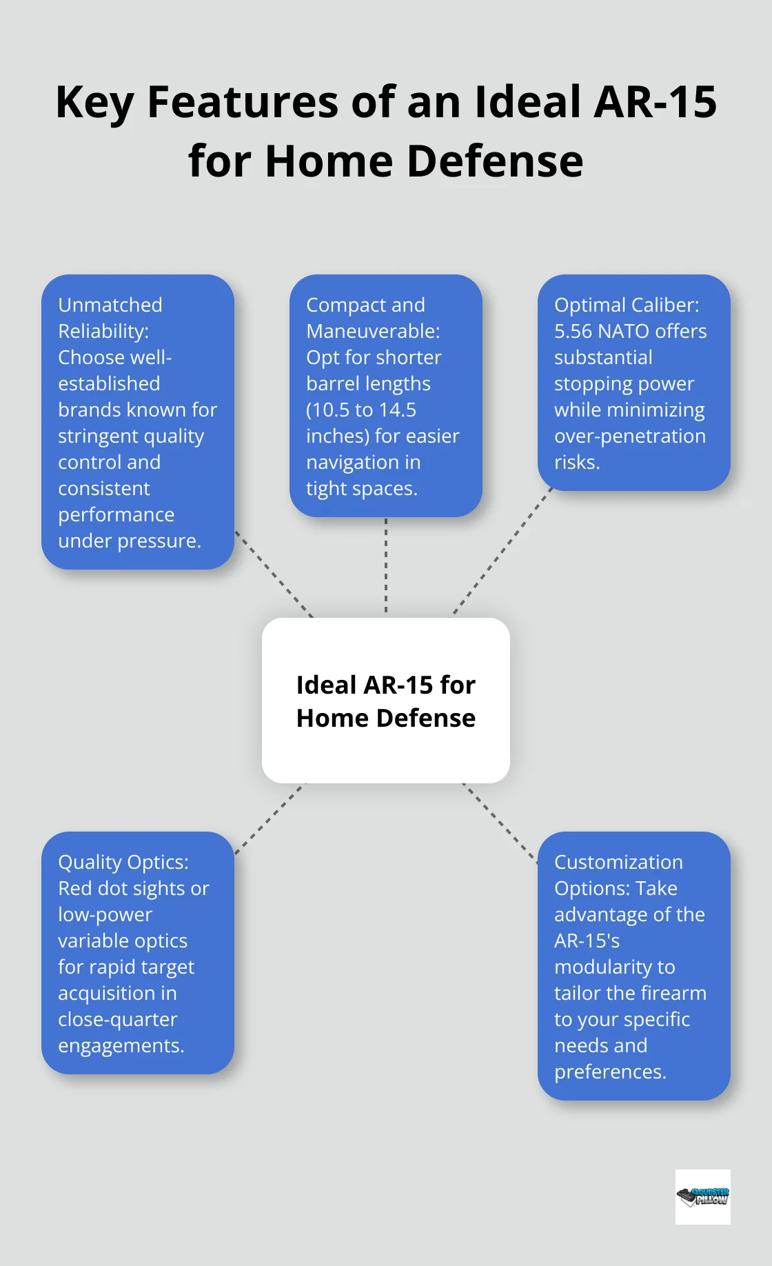 Hub and spoke chart showing five key features of an ideal AR-15 for home defense: reliability, compact design, optimal caliber, quality optics, and customization options - best ar 15