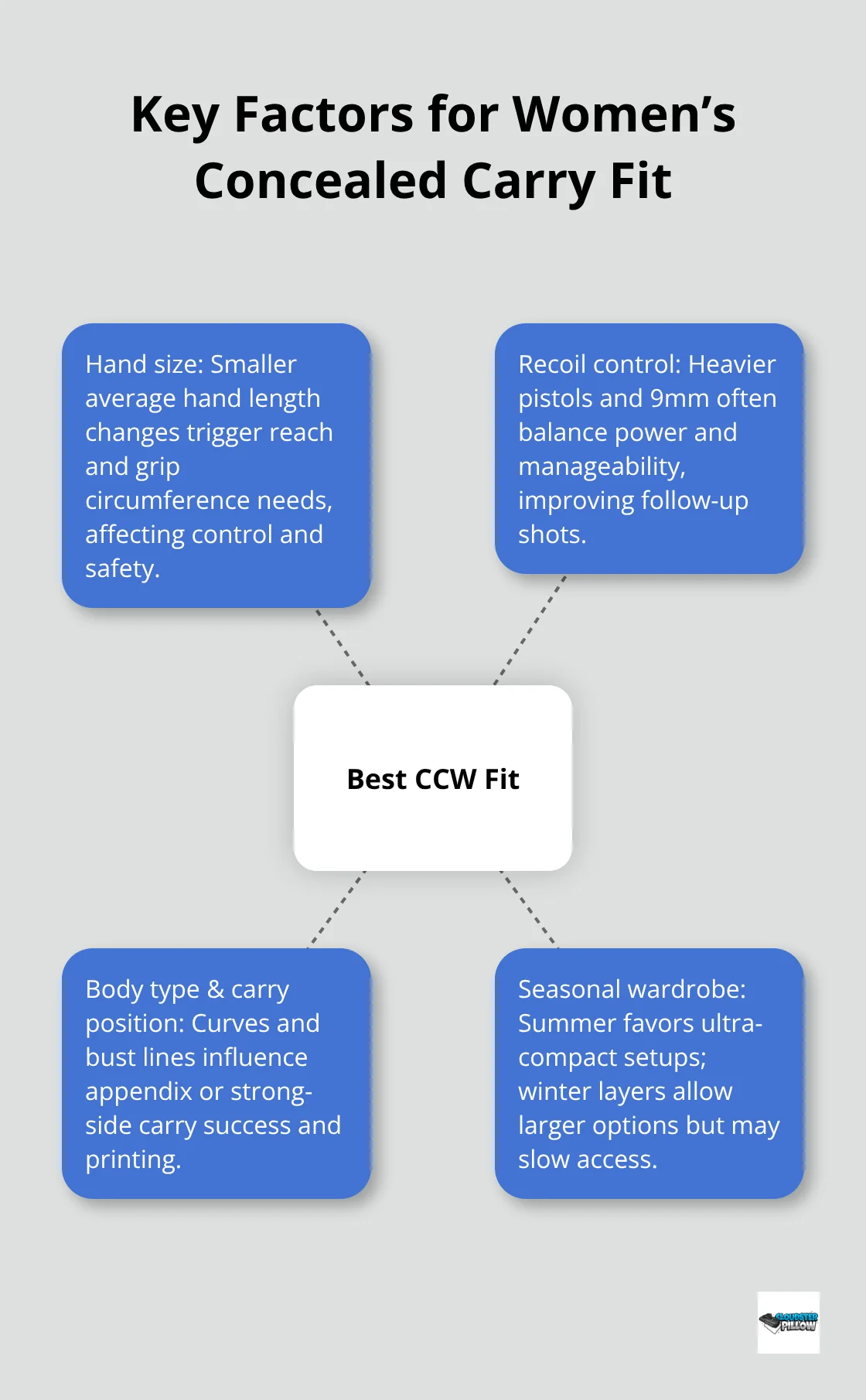Hub-and-spoke visualization of core factors that shape women’s concealed carry fit and comfort. - best concealed carry guns for women
