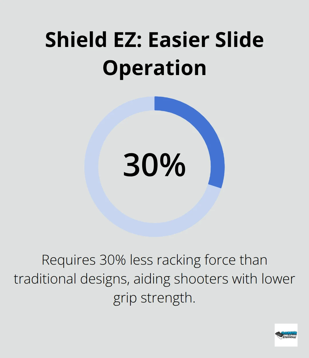 Percentage chart showing the reduced slide force required on the S&W Shield EZ.