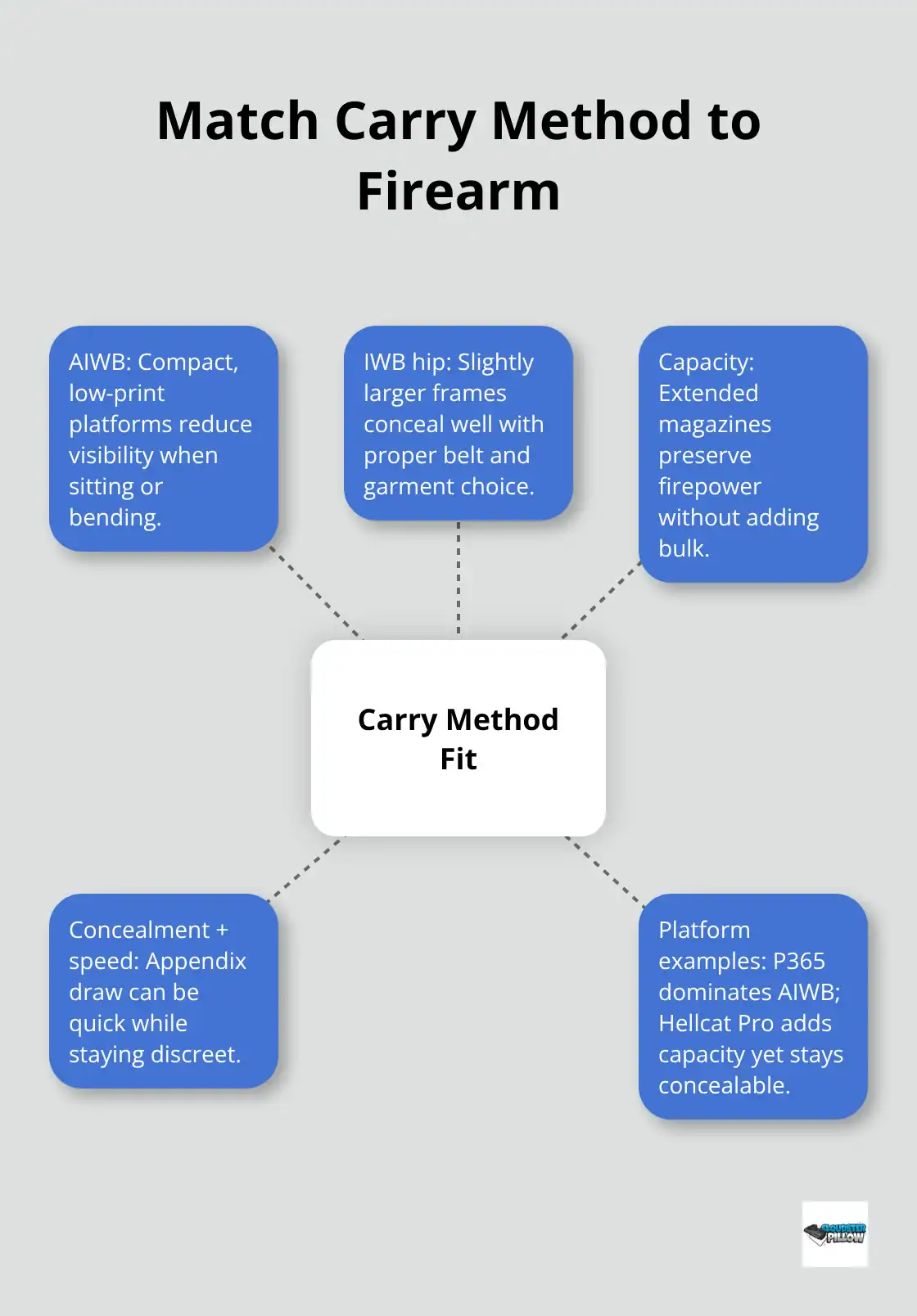 Hub-and-spoke showing carry method factors and example platforms