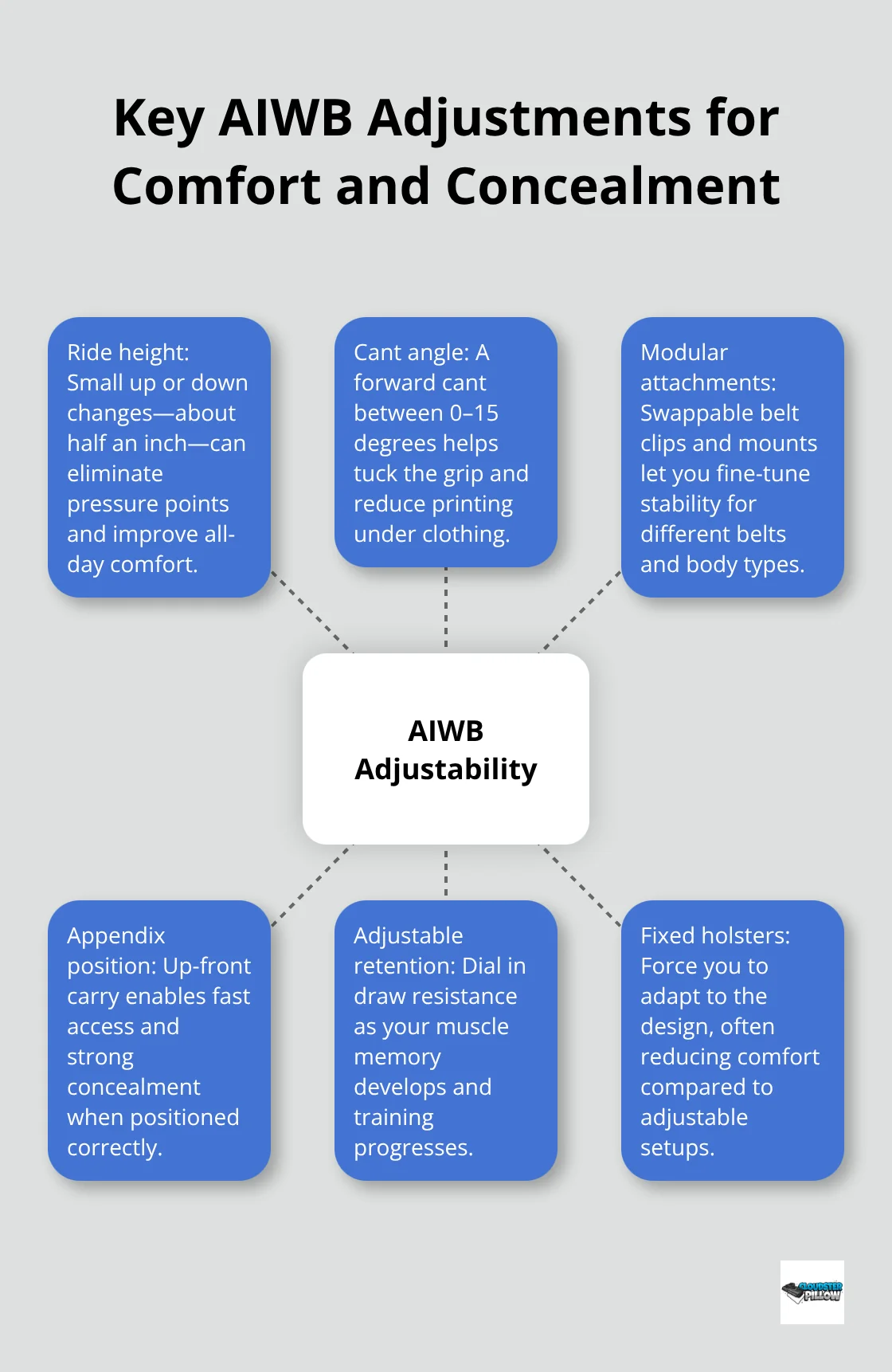 Hub-and-spoke visual of essential AIWB adjustments for Glock 19 appendix carry. - best glock 19 aiwb holster