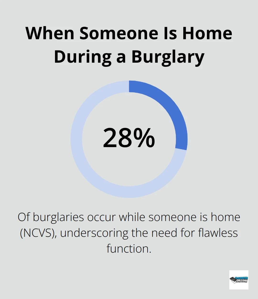 Infographic showing the share of burglaries that occur while someone is home