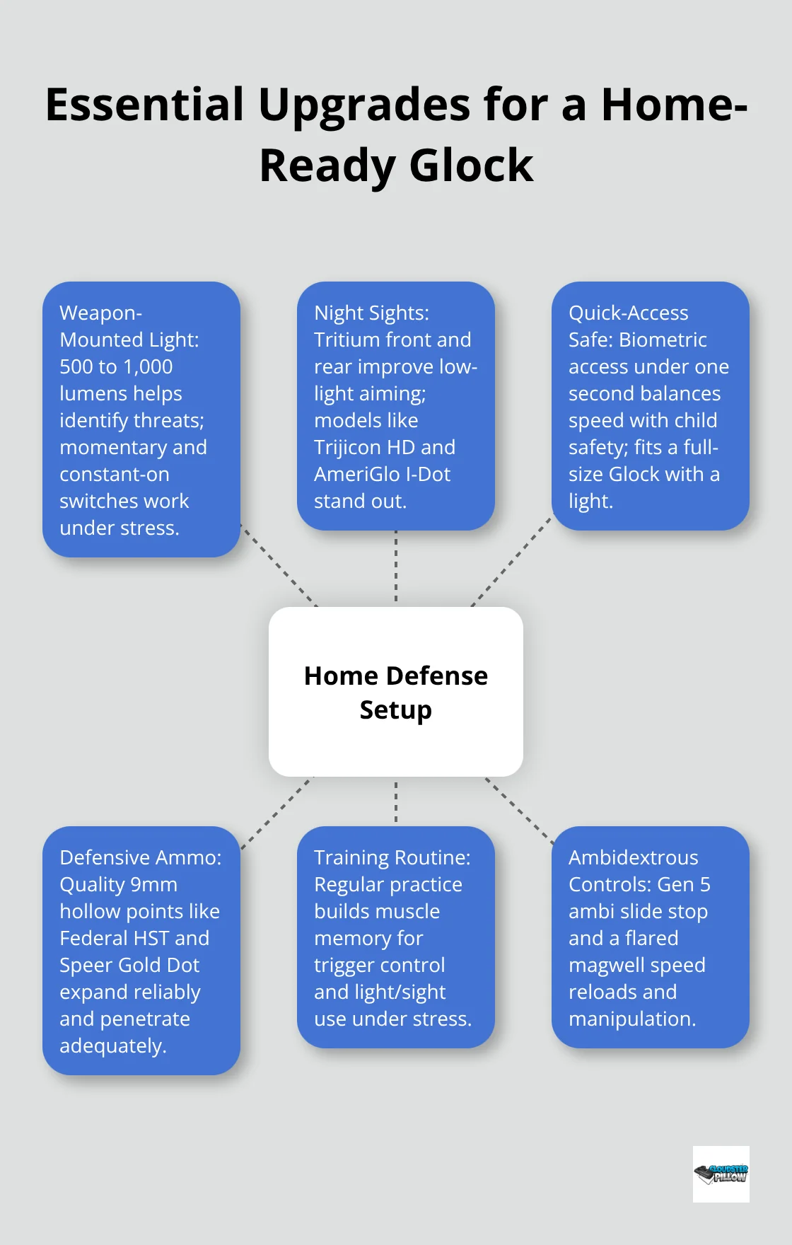 Hub-and-spoke diagram of key Glock home defense upgrades - best glock for home defense