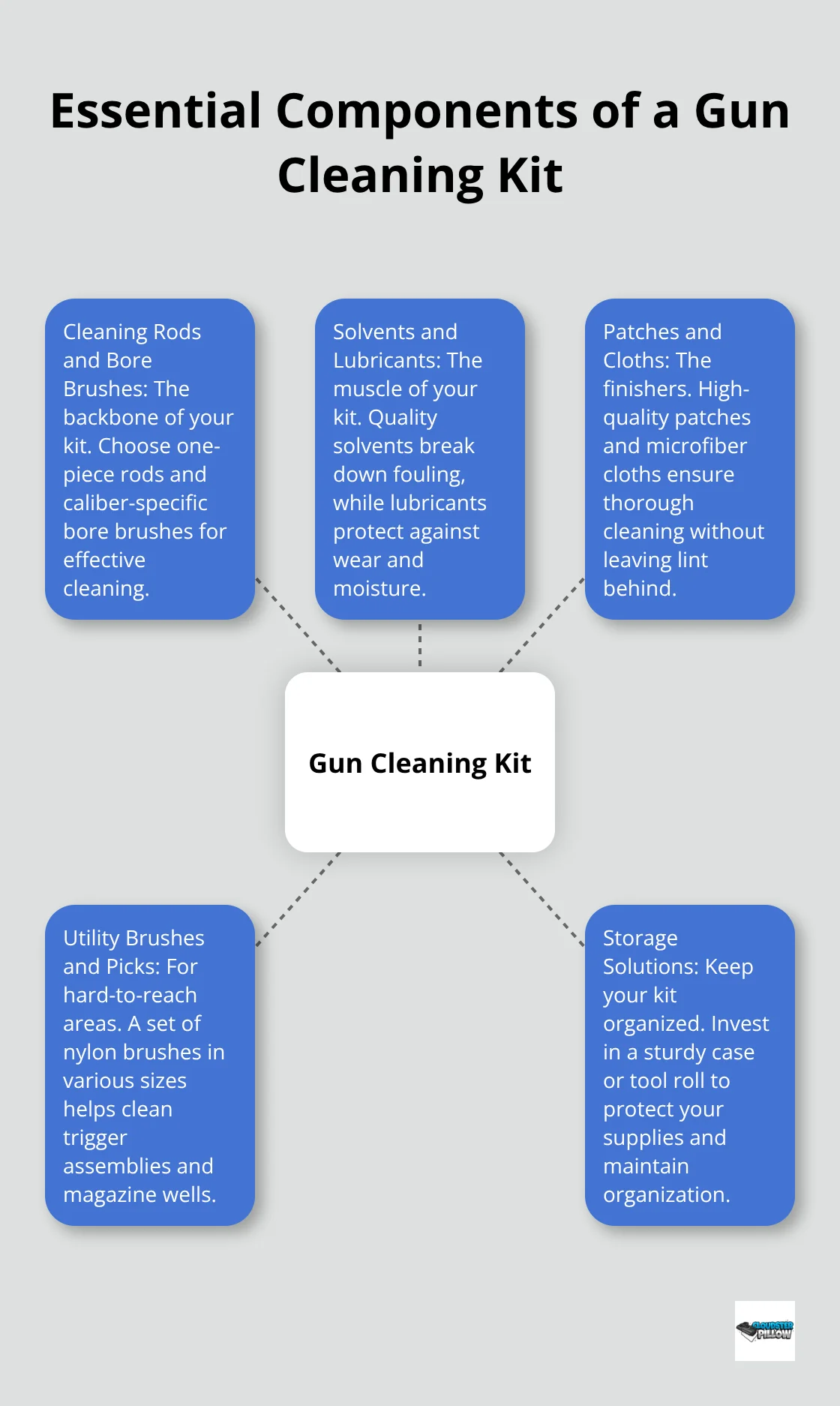 A hub and spoke chart showing the essential components of a gun cleaning kit: cleaning rods and bore brushes, solvents and lubricants, patches and cloths, utility brushes and picks, and storage solutions. - best gun cleaning kit