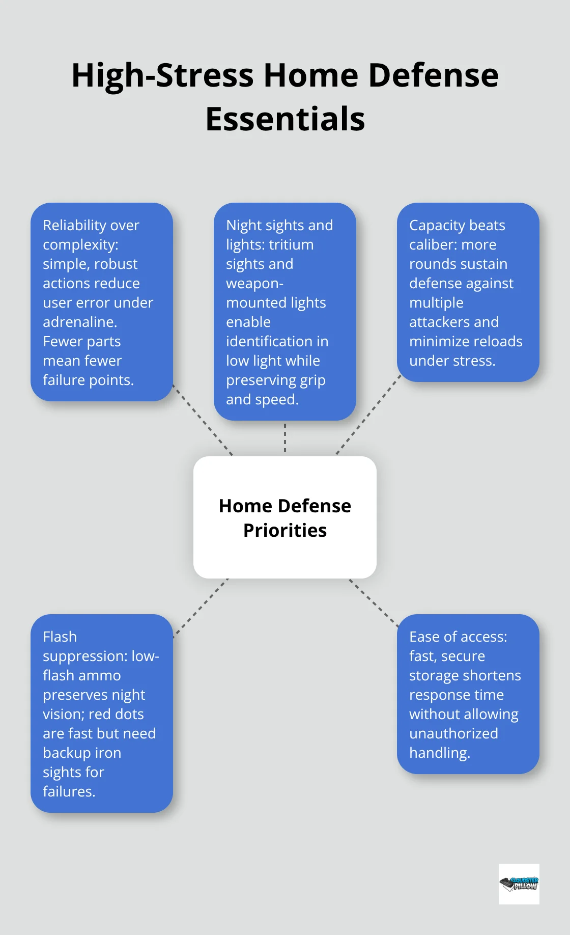 Hub-and-spoke visualization of key features that matter under stress for U.S. home defense - best gun for self defense at home