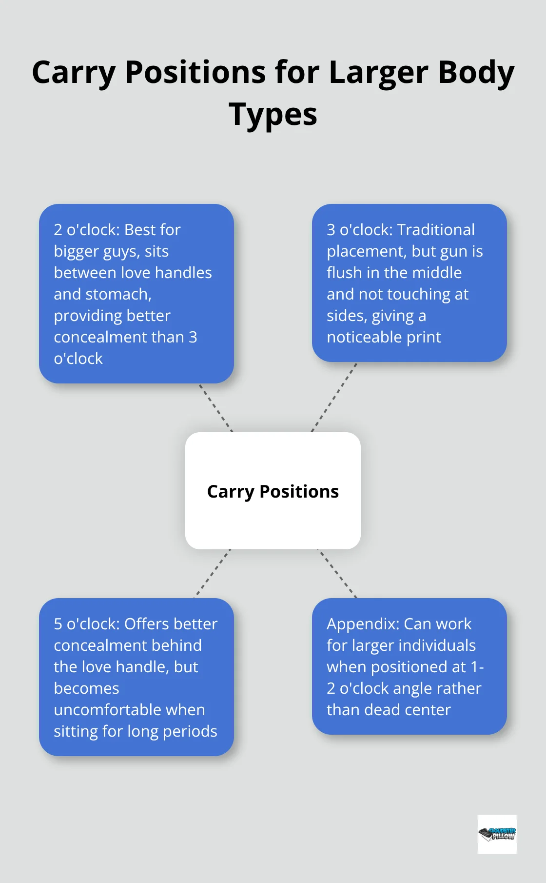 Hub and spoke diagram showing different carry positions and their characteristics for larger body types