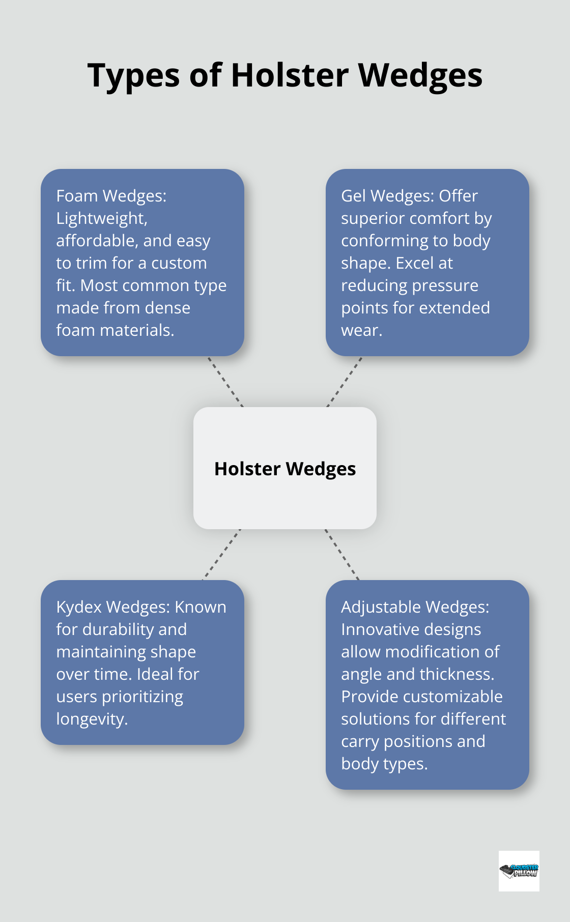 A hub-and-spoke diagram showing four types of holster wedges: Foam Wedges, Gel Wedges, Kydex Wedges, and Adjustable Wedges, with their key characteristics. - best holster wedge