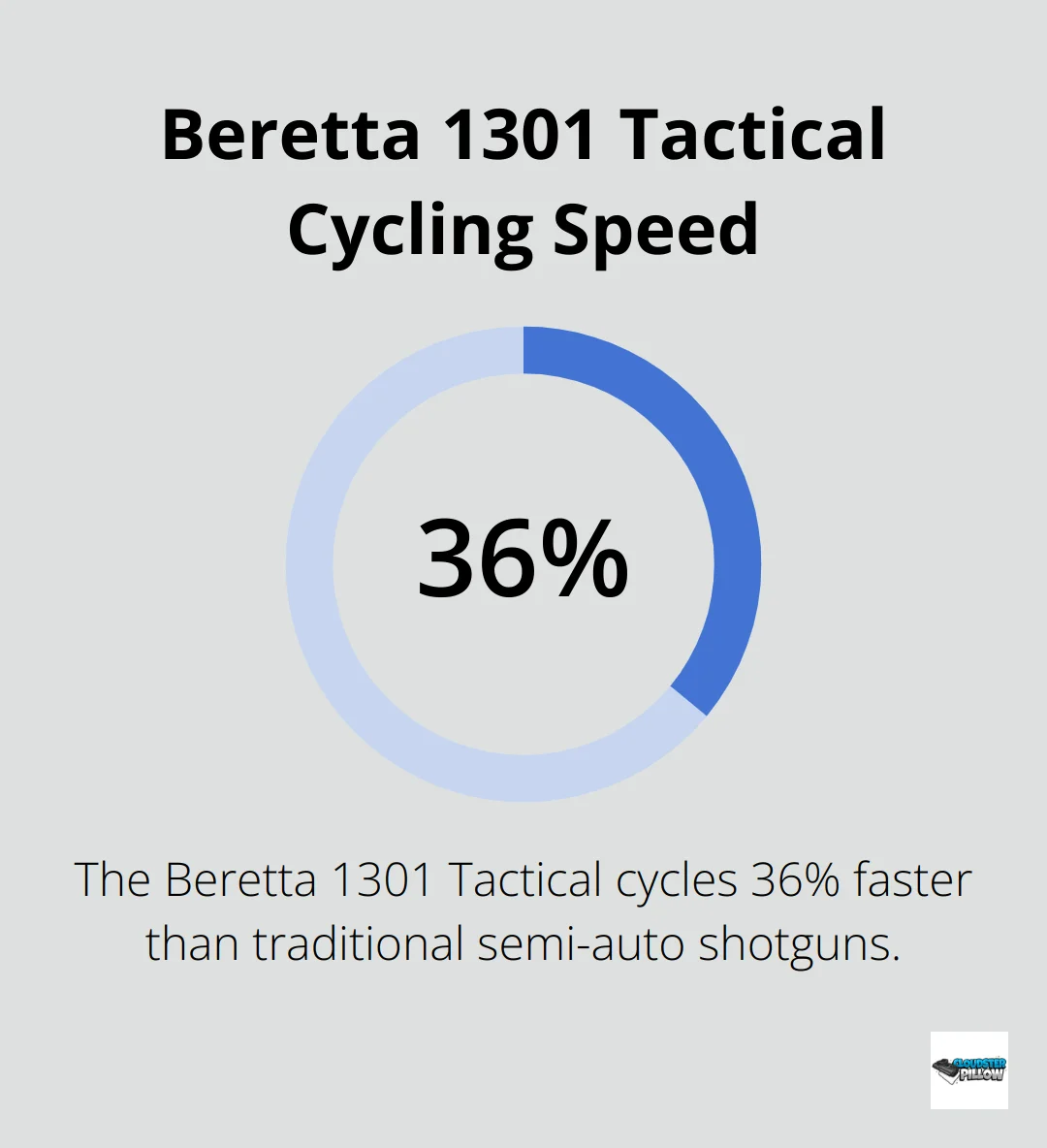 Chart showing Beretta 1301 Tactical's 36% faster cycling speed compared to traditional semi-autos