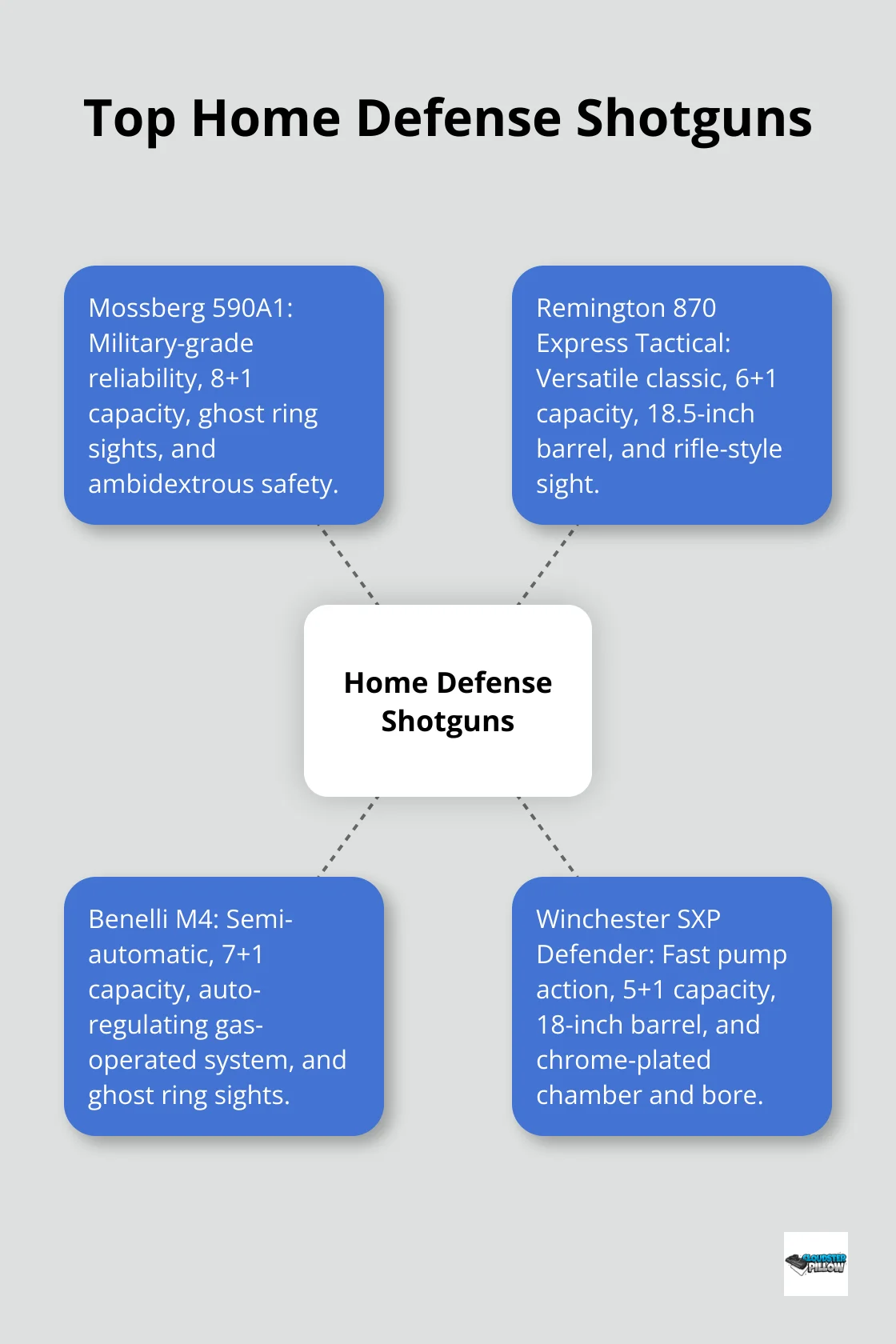 Hub and spoke chart showing four top home defense shotgun models and their key features - best home defense shotgun