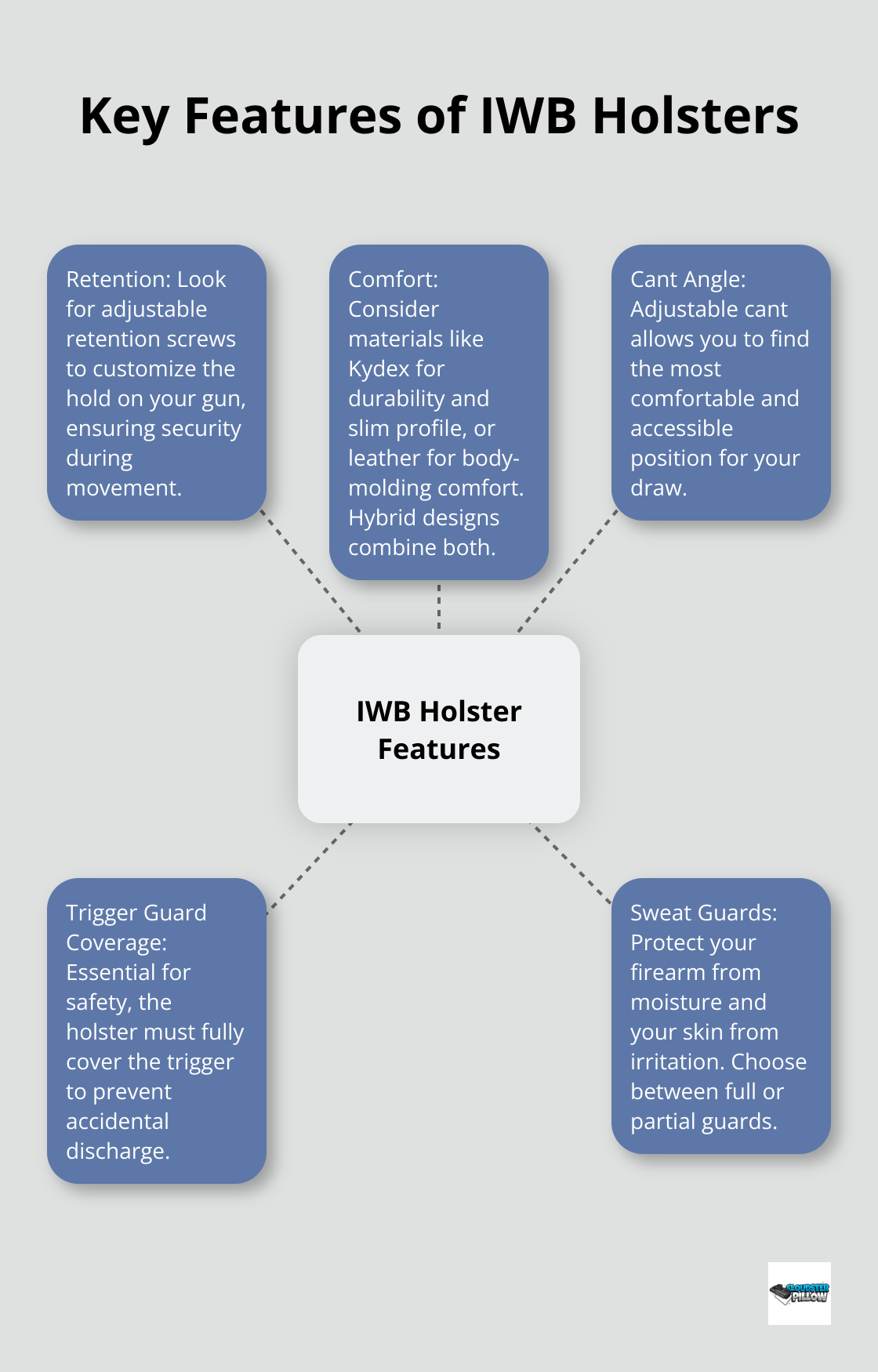 A hub and spoke chart showing five key features to consider when choosing an IWB holster: retention, comfort, cant angle, trigger guard coverage, and sweat guards. - Best IWB Holster