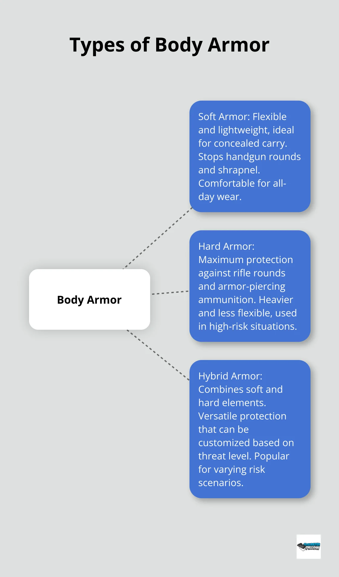 Hub and spoke diagram showing three main types of body armor: Soft, Hard, and Hybrid, with their key characteristics.
