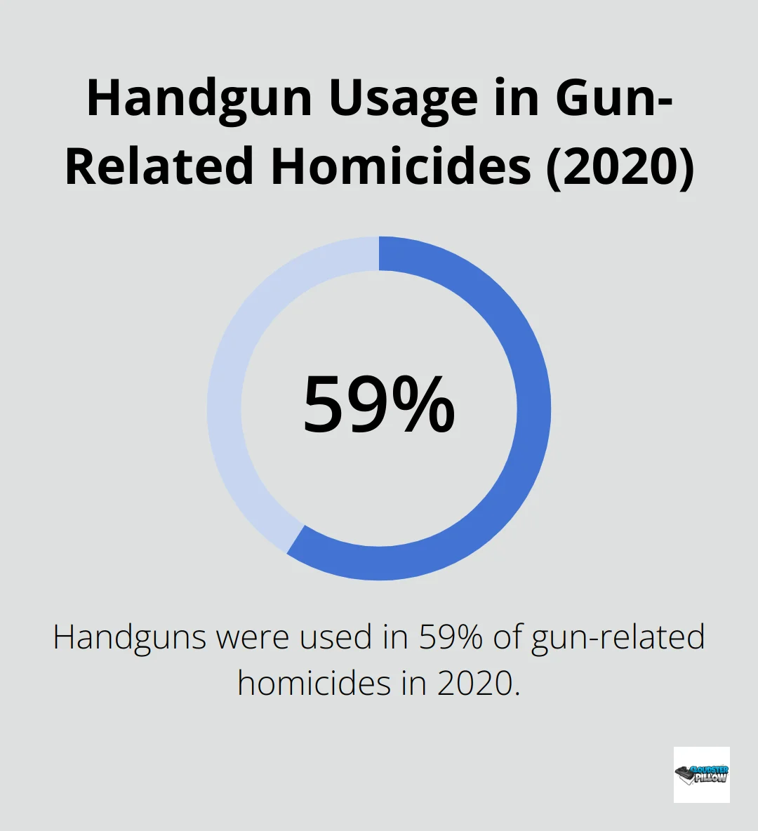 Pie chart showing that handguns were used in 59% of gun-related homicides in 2020, according to the FBI's Uniform Crime Report.