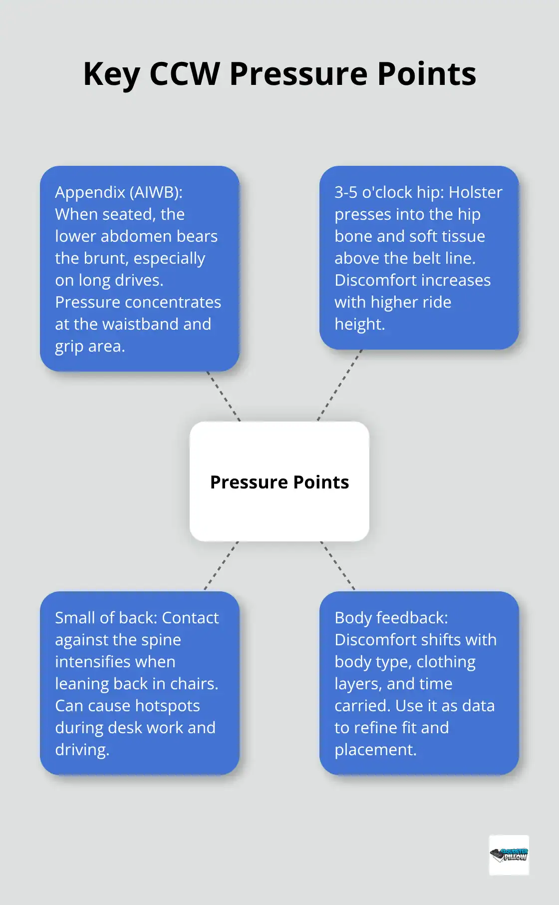 Hub-and-spoke diagram of common concealed carry pressure points and why they hurt - carry comfort hacks