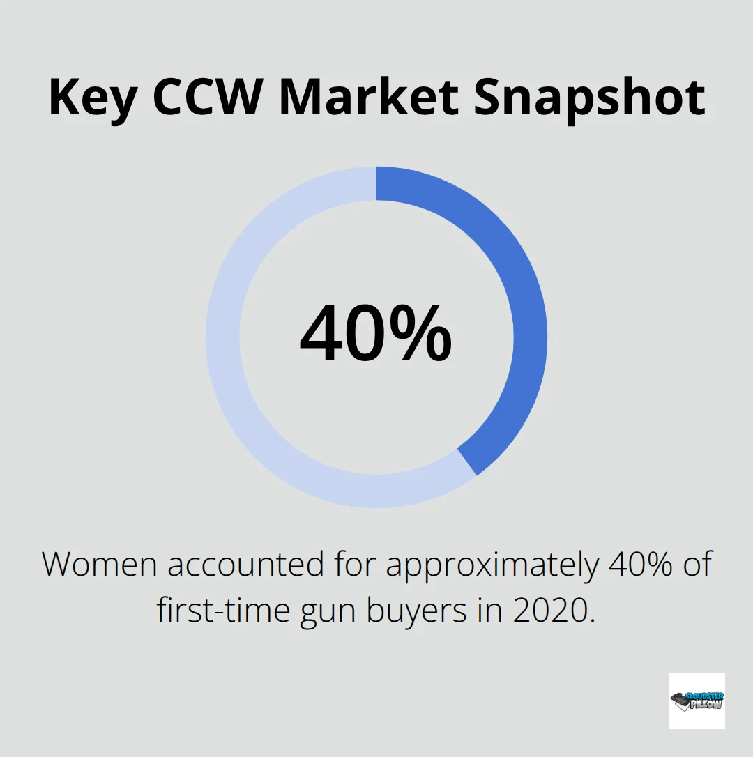 Percentage highlight from the CCW market relevant to clothing and carry trends. - ccw clothing