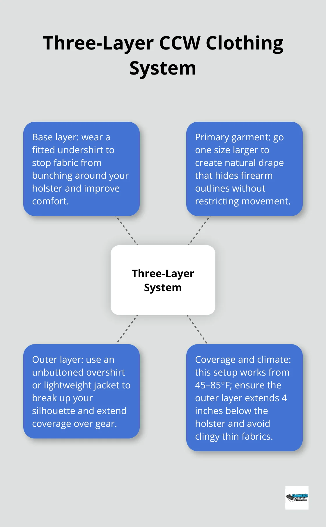 Hub-and-spoke visual of the three-layer approach to concealed carry clothing.