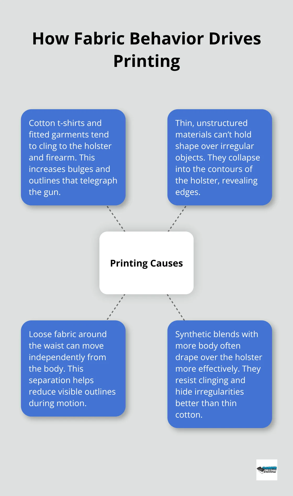 Diagram showing fabric and fit factors that cause or reduce CCW printing.
