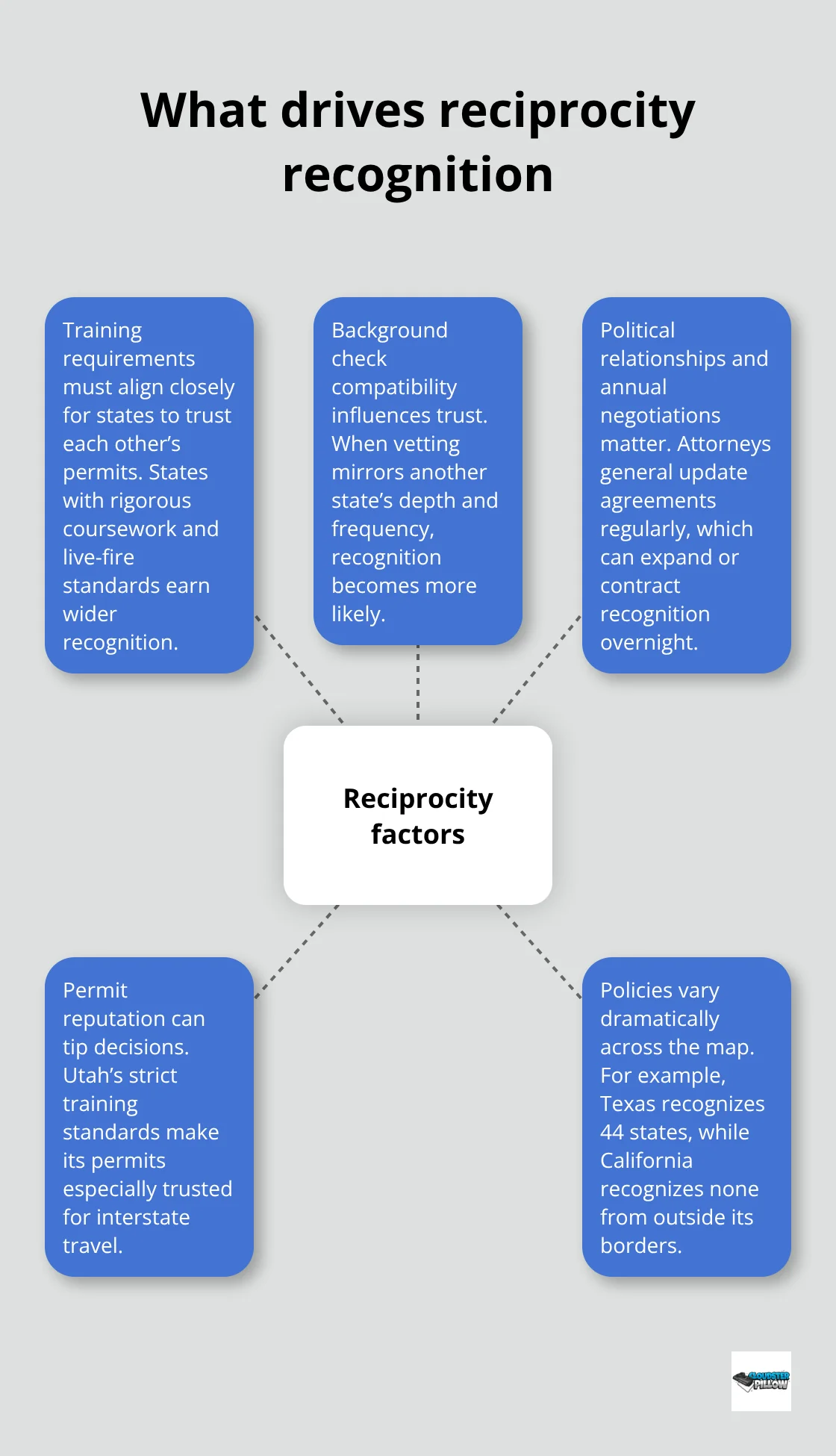 Factors that determine whether a state recognizes out-of-state CCW permits - ccw reciprocity