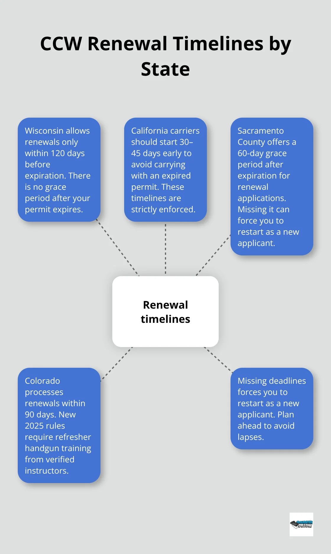 Visual summary of renewal timing rules across WI, CA, Sacramento County, and CO